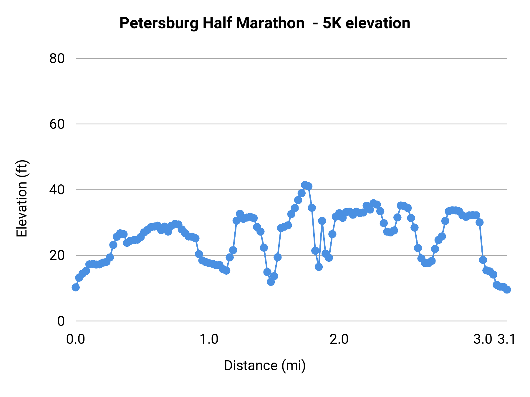 Petersburg Half Marathon - 5K elevation profile