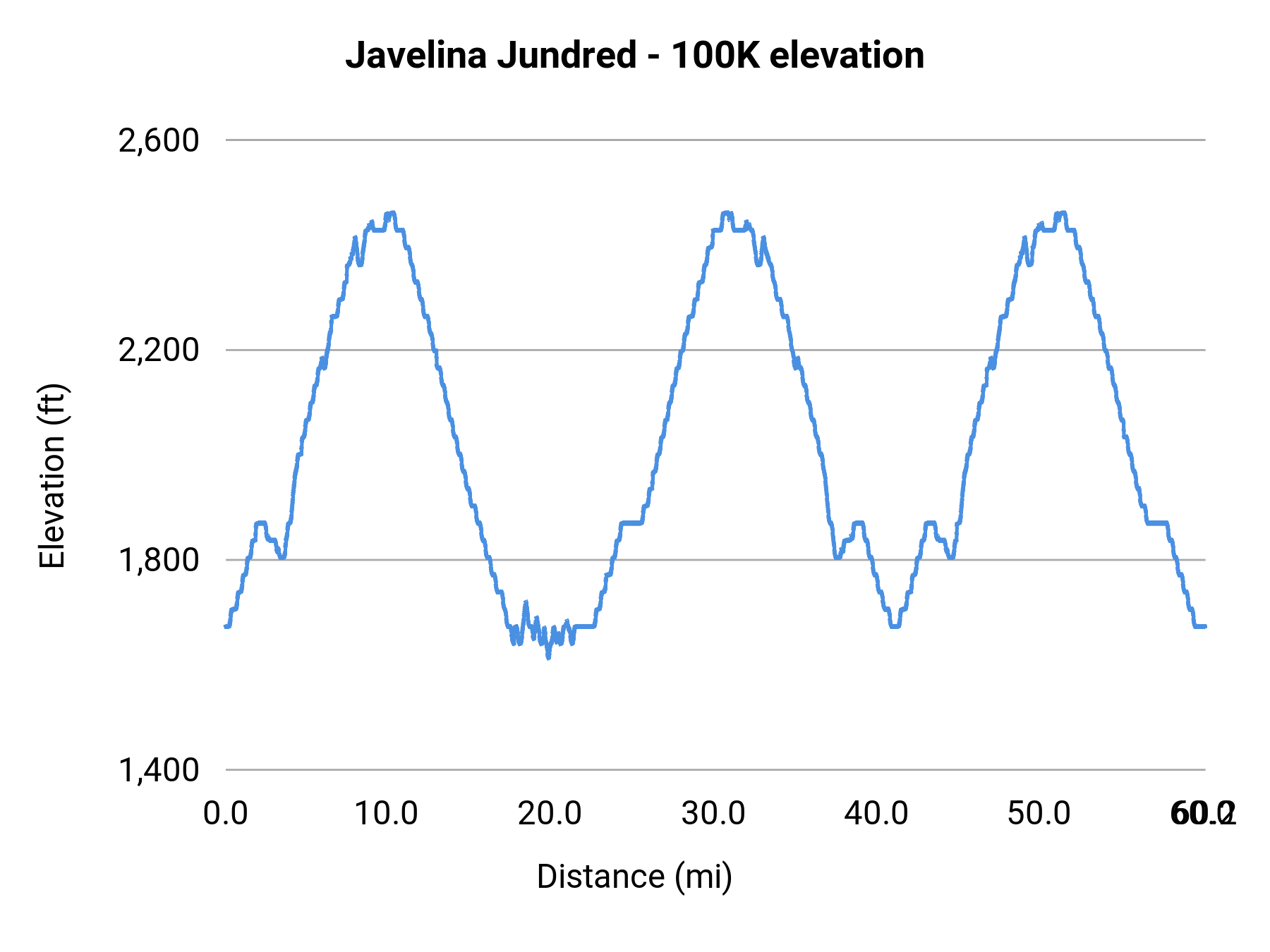 Javelina Jundred - 100K elevation profile