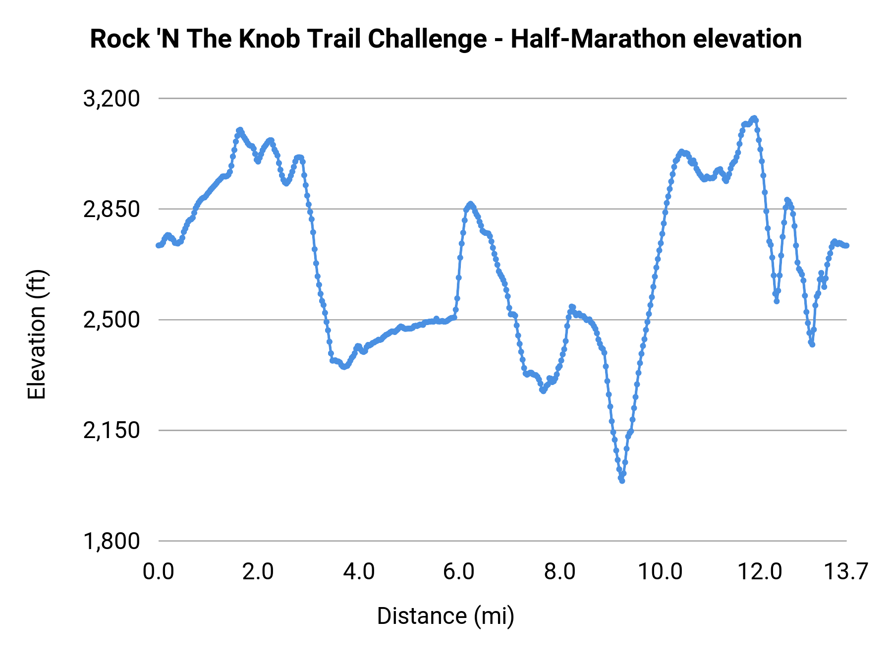 Rock 'N The Knob Trail Challenge - Half-Marathon elevation profile