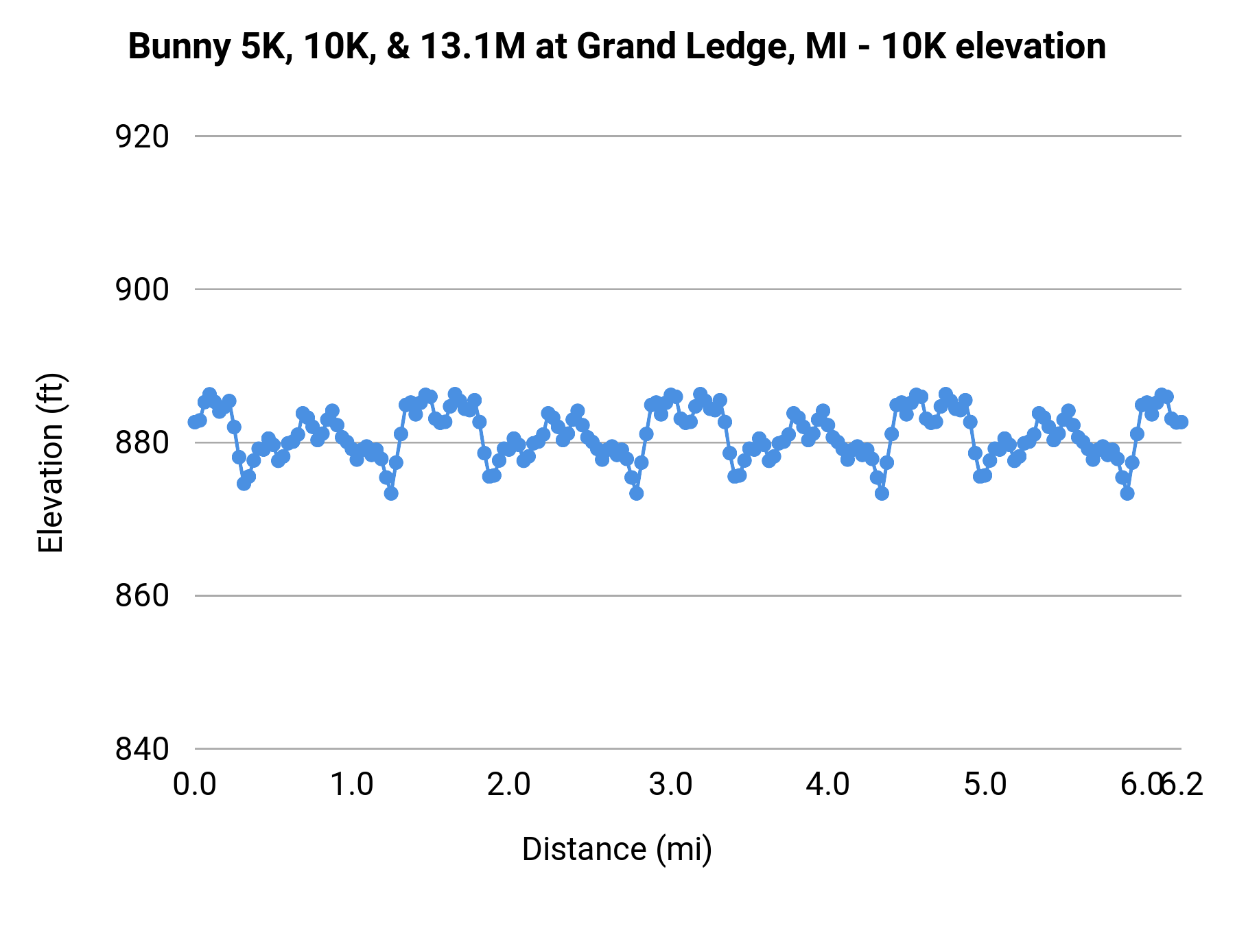 Bunny 5K, 10K, & 13.1M at Grand Ledge, MI - 10K elevation profile