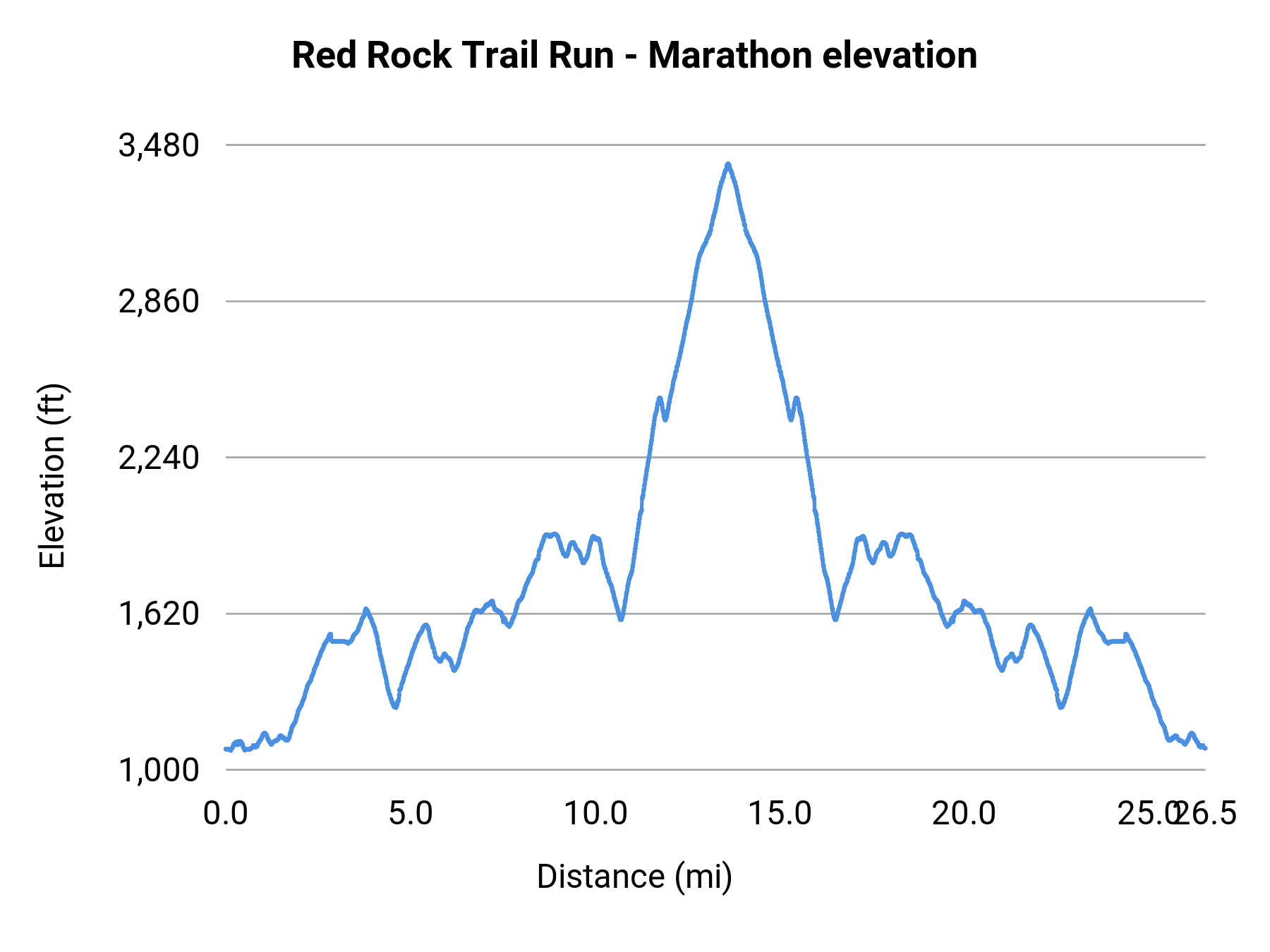 Red Rock Trail Run - Marathon elevation profile