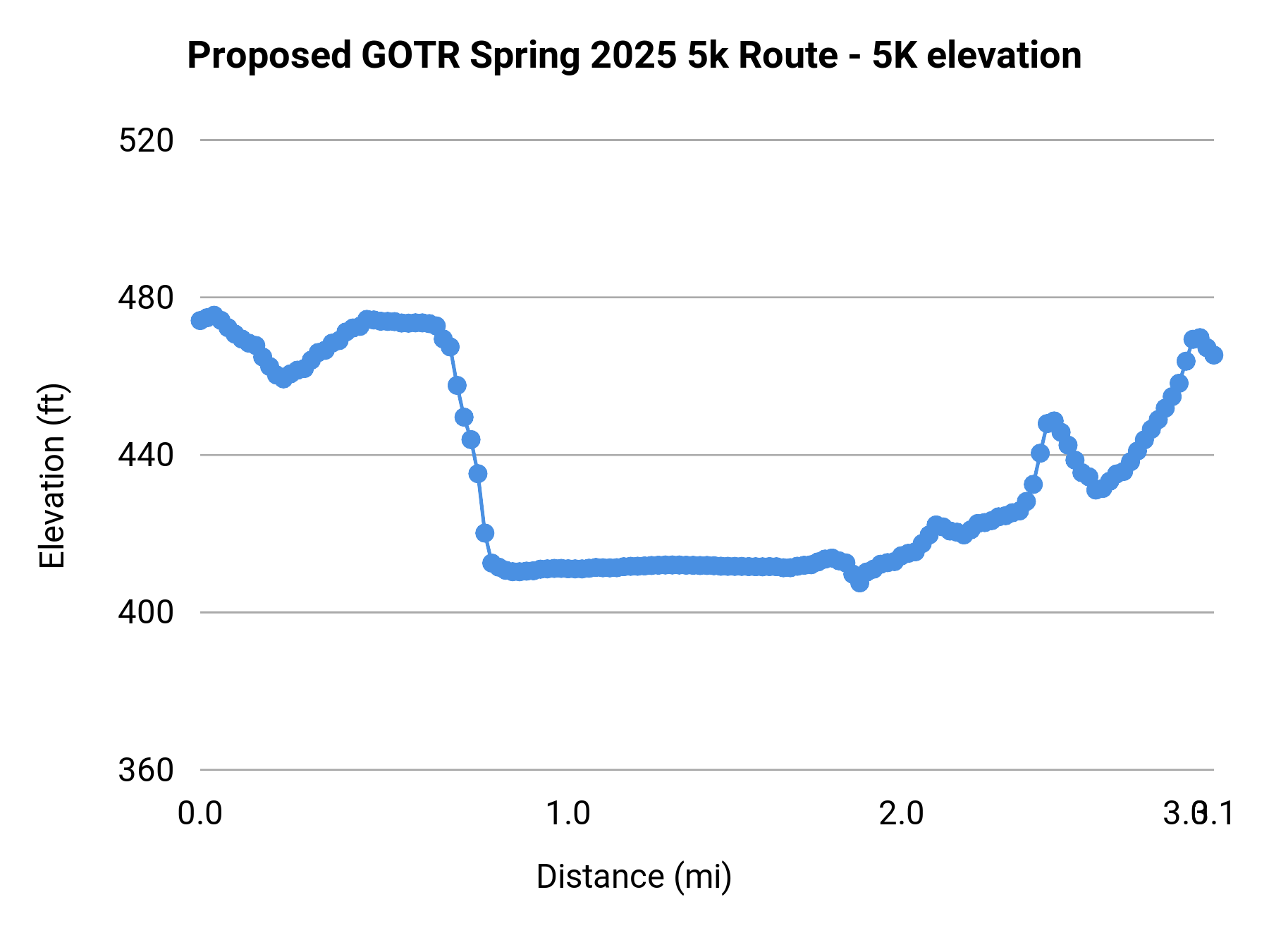 Proposed GOTR Spring 2025 5k Route - 5K elevation profile