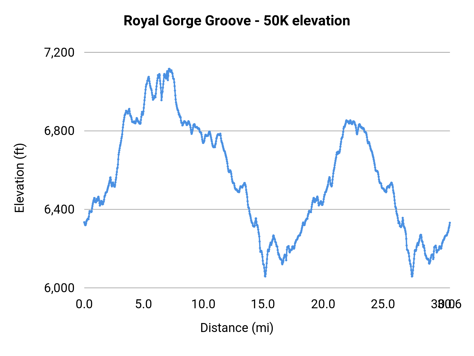 Royal Gorge Groove - 50K elevation profile