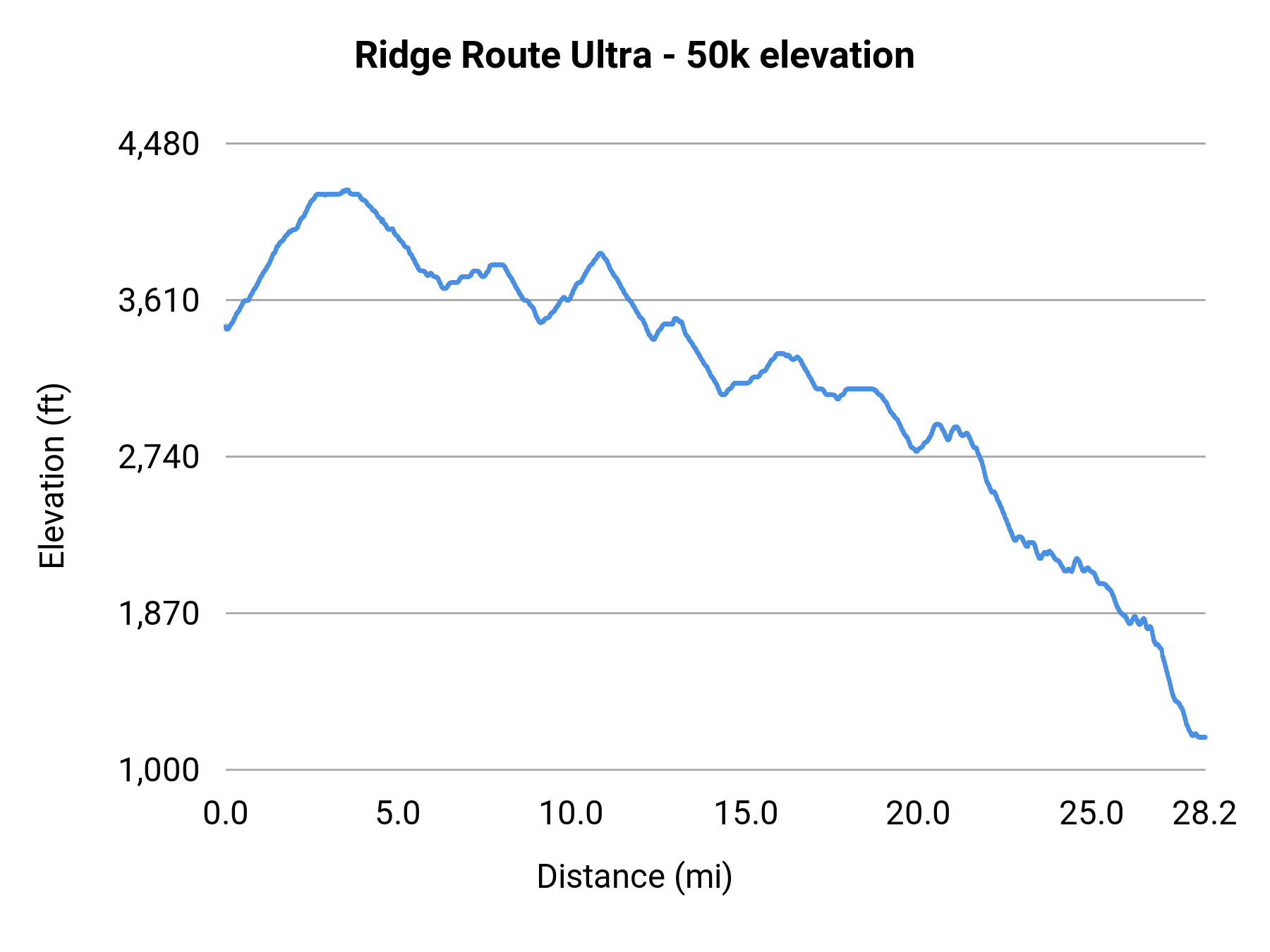 Ridge Route Ultra - 50k elevation profile