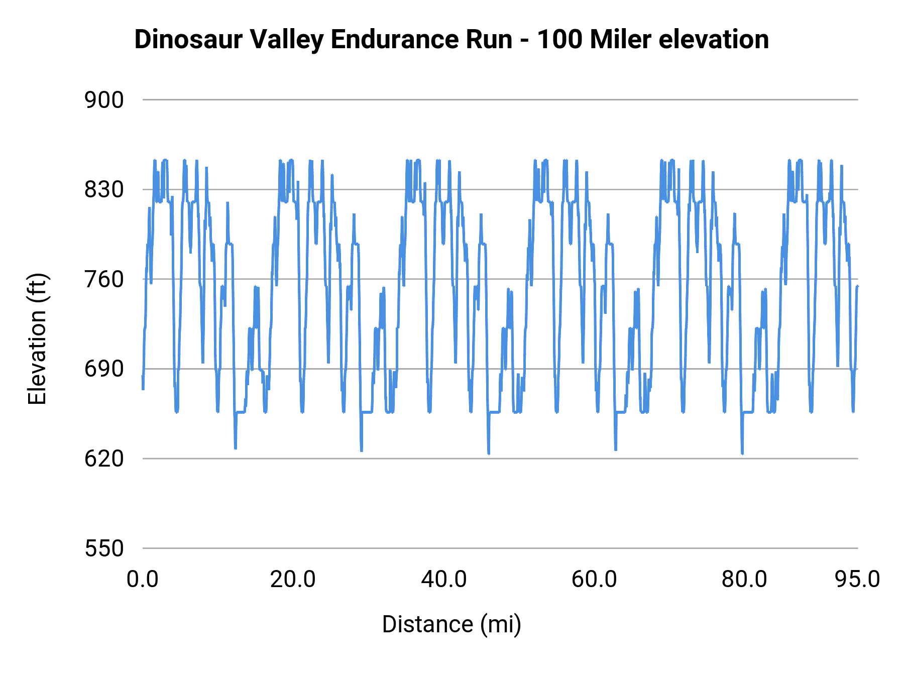 Dinosaur Valley Endurance Run - 100 Miler elevation profile