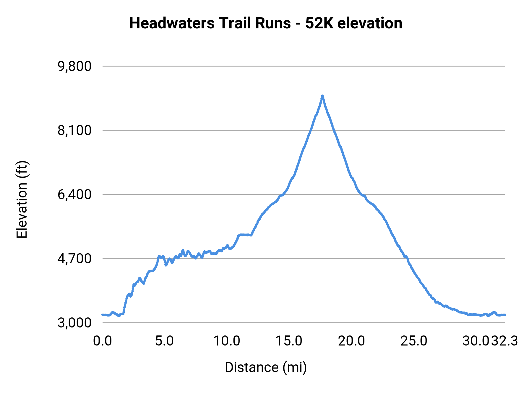 Headwaters Trail Runs - 52K elevation profile