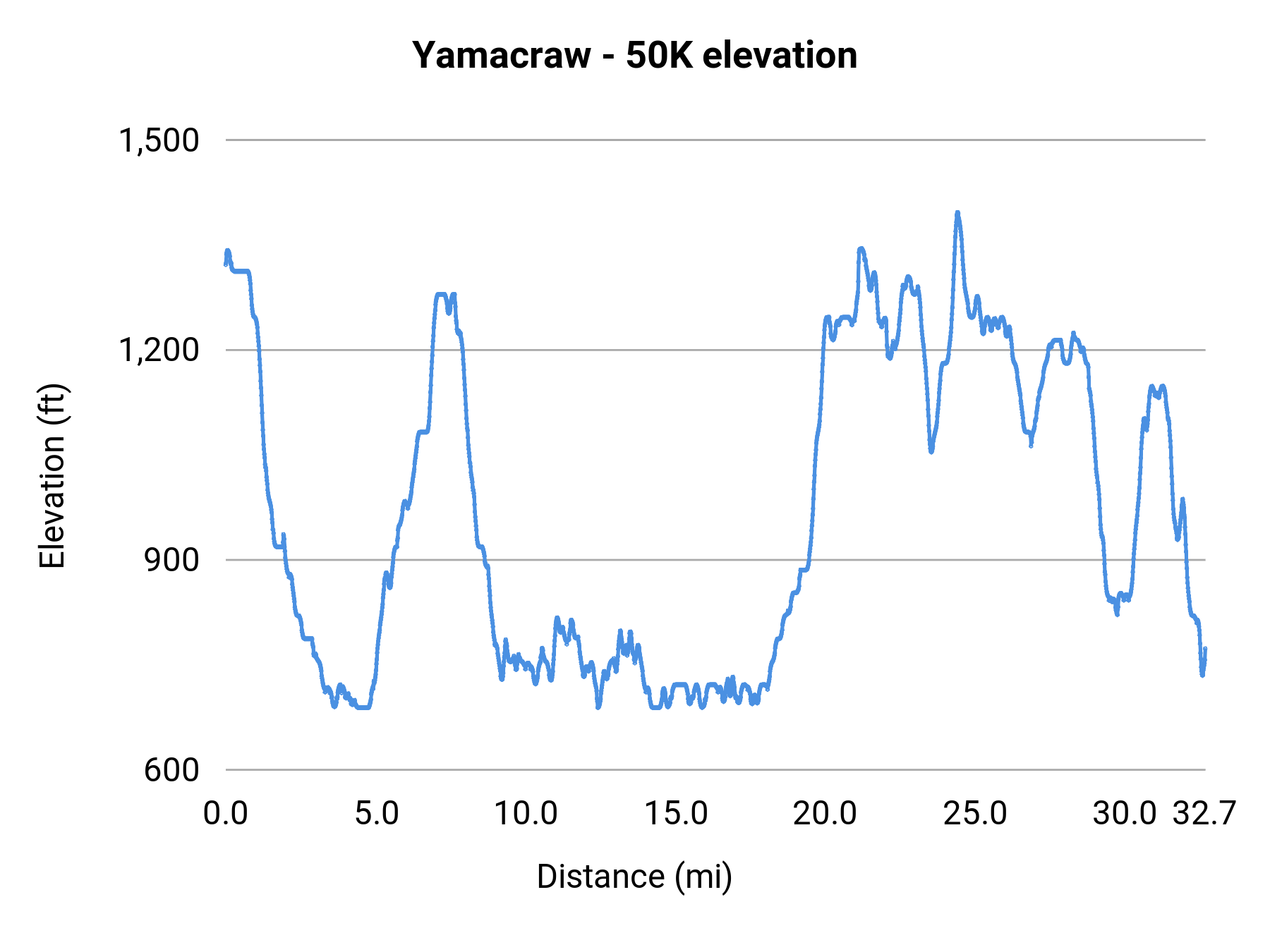 Yamacraw - 50K elevation profile