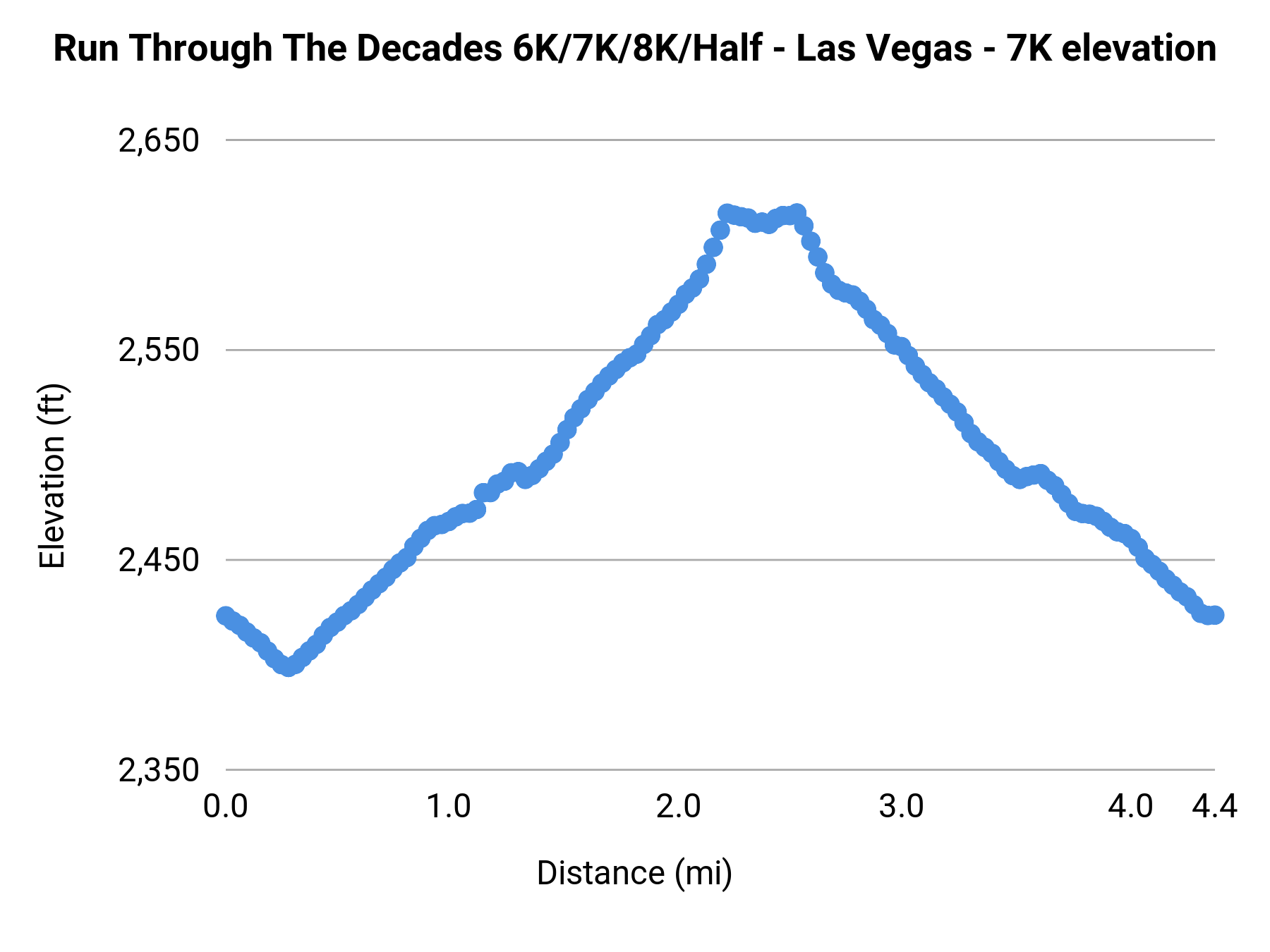 Run Through The Decades 6K/7K/8K/Half - Las Vegas - 7K elevation profile