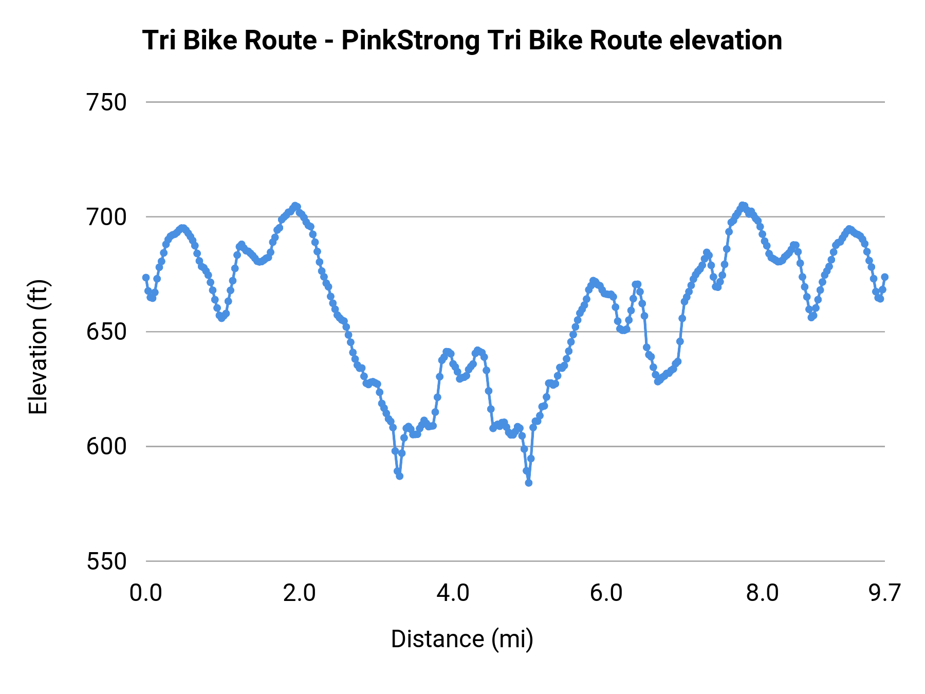 Tri Bike Route - PinkStrong Tri Bike Route elevation profile