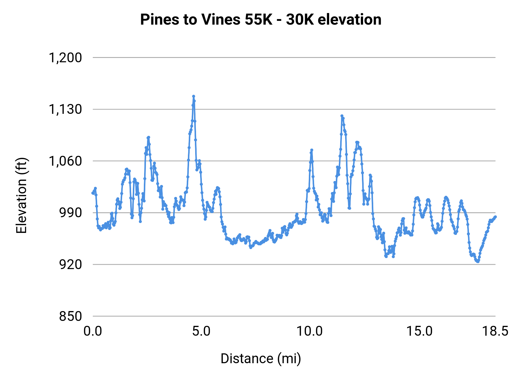 Pines to Vines 55K - 30K elevation profile