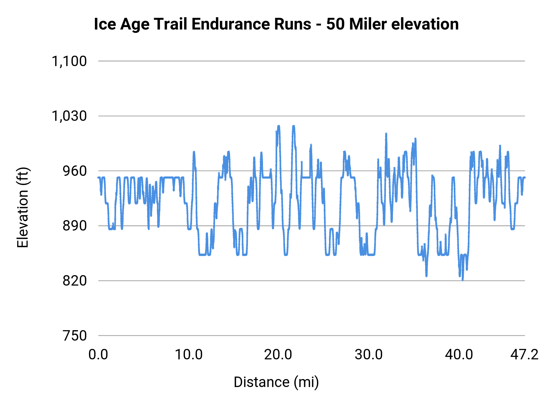 Ice Age Trail Endurance Runs - 50 Miler elevation profile