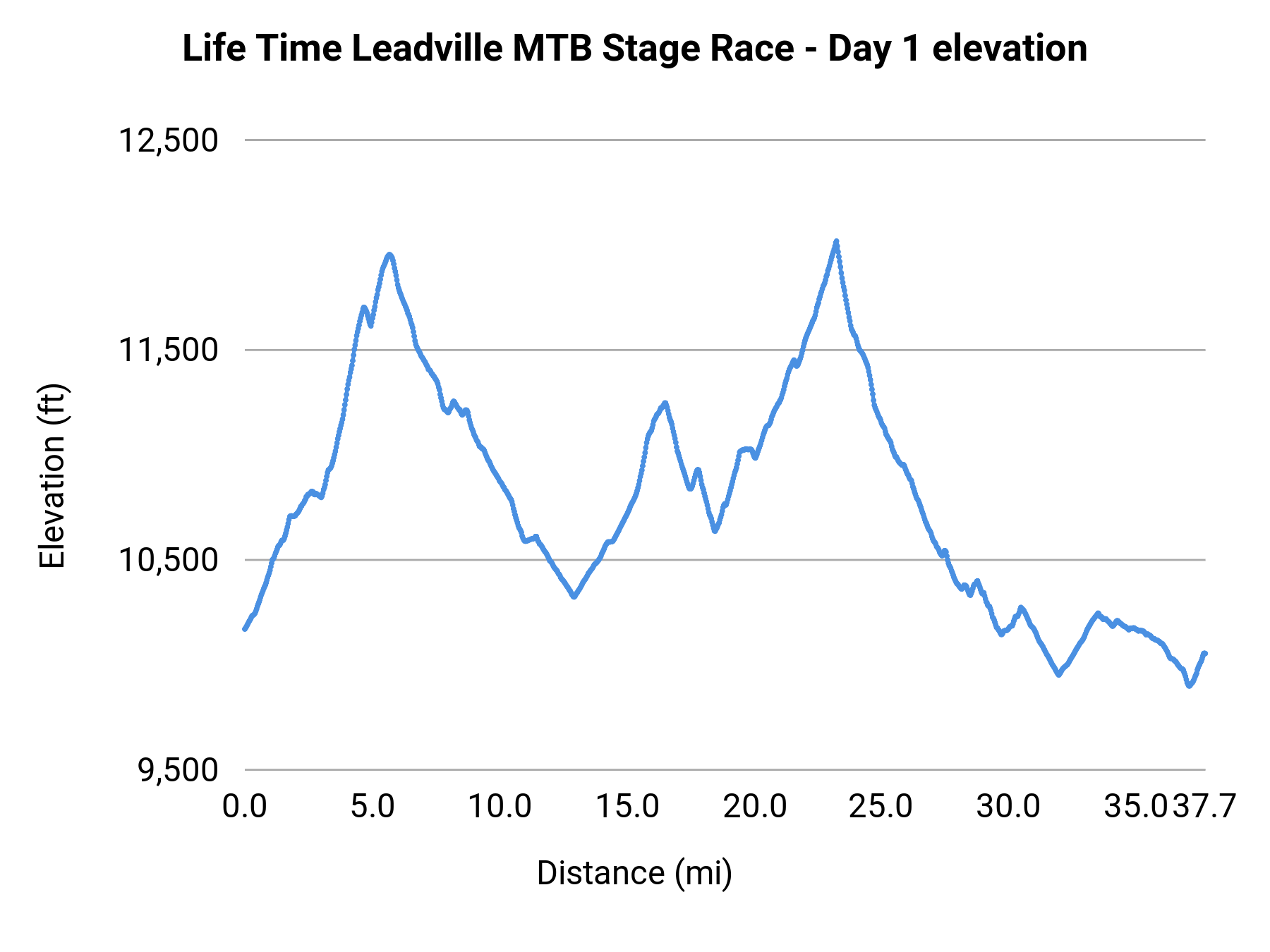 Life Time Leadville MTB Stage Race - Day 1 elevation profile