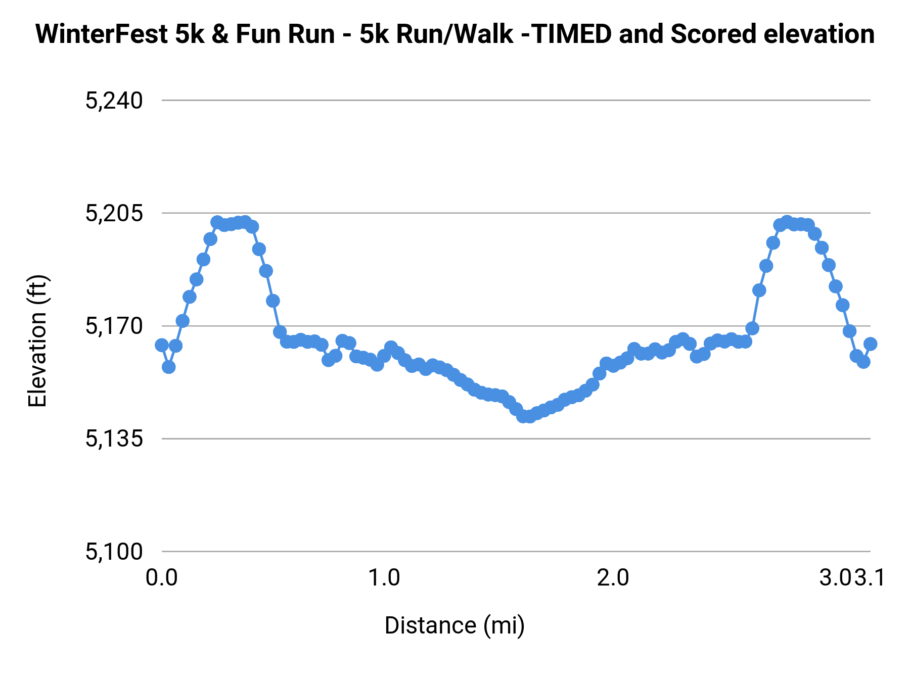 WinterFest 5k & Fun Run - 5K elevation profile