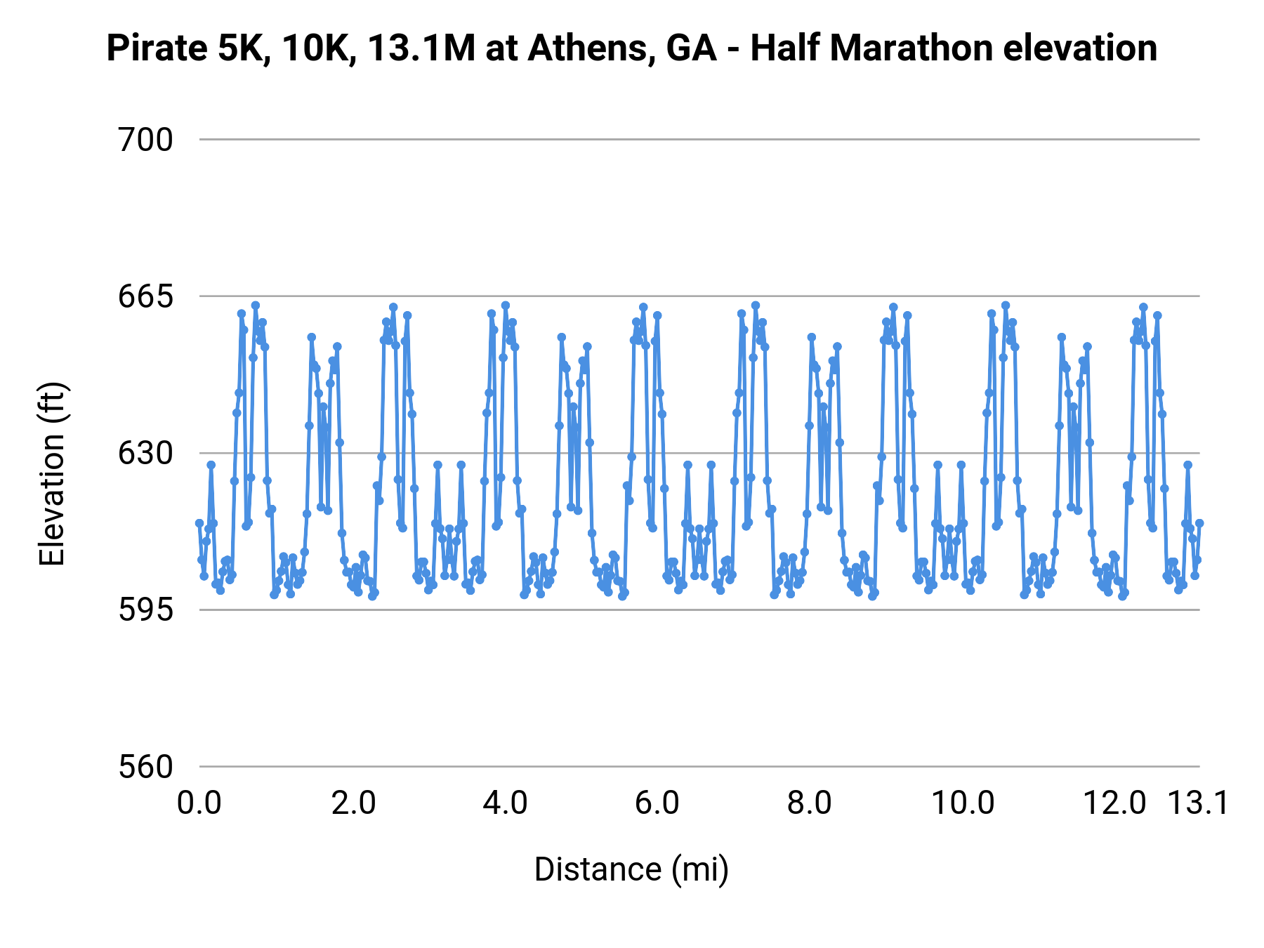 Pirate 5K, 10K, 13.1M at Athens, GA - Half Marathon elevation profile