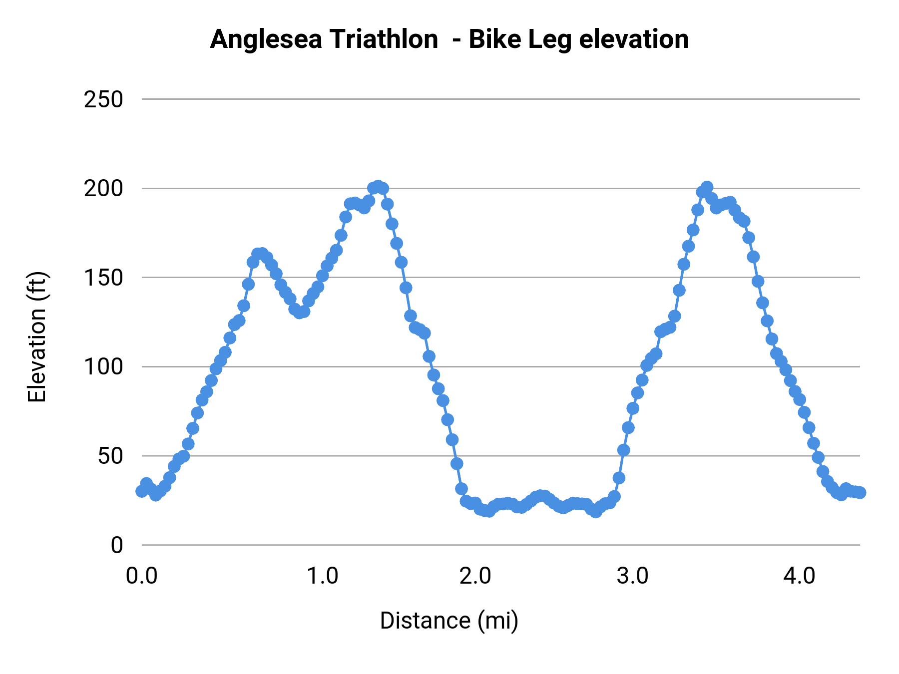 Anglesea Triathlon  - Bike Leg elevation profile