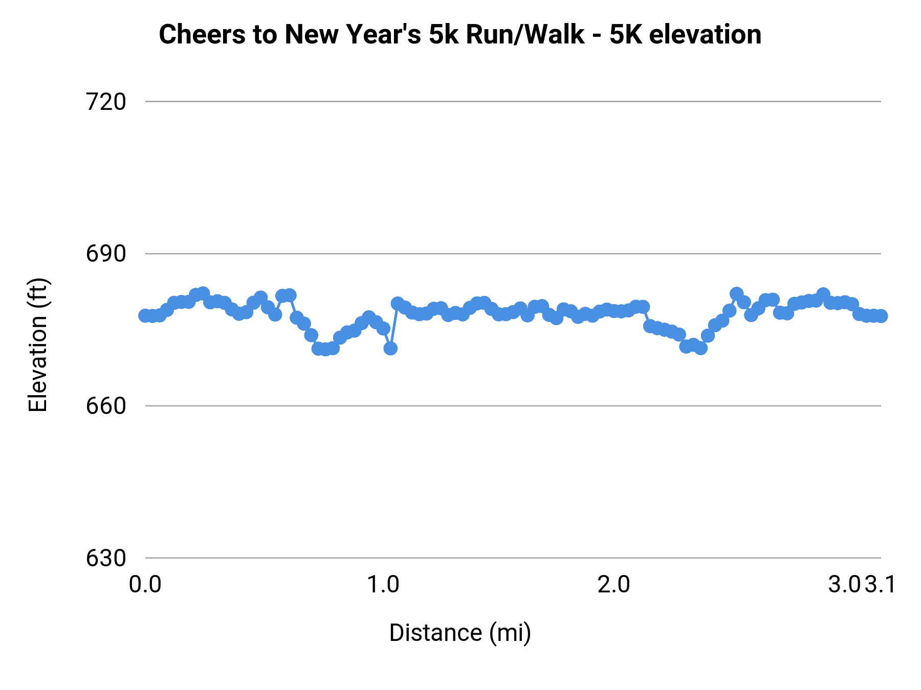 Cheers to New Year's 5k Run/Walk - 5K elevation profile