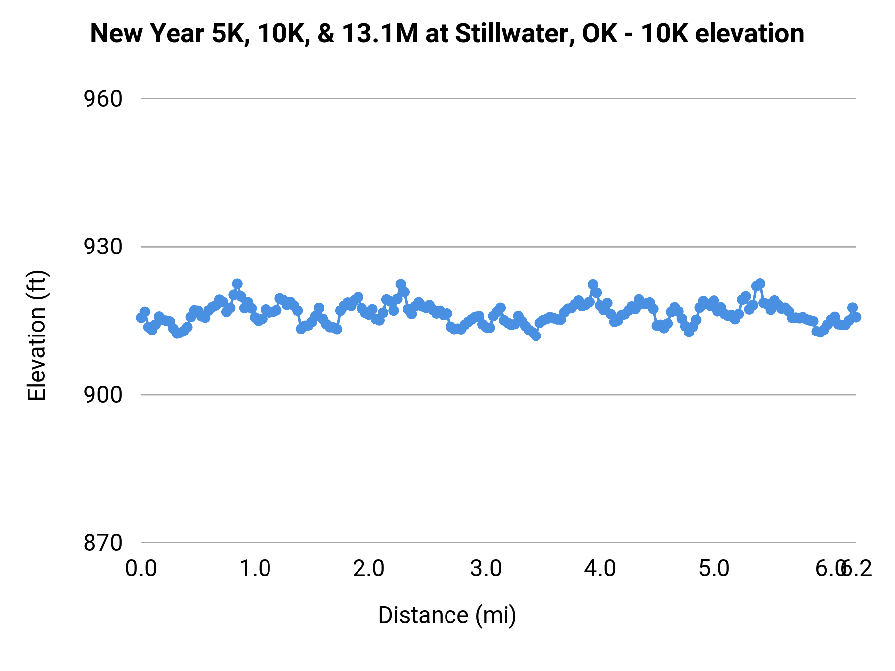 New Year 5K, 10K, & 13.1M at Stillwater, OK - 10K elevation profile