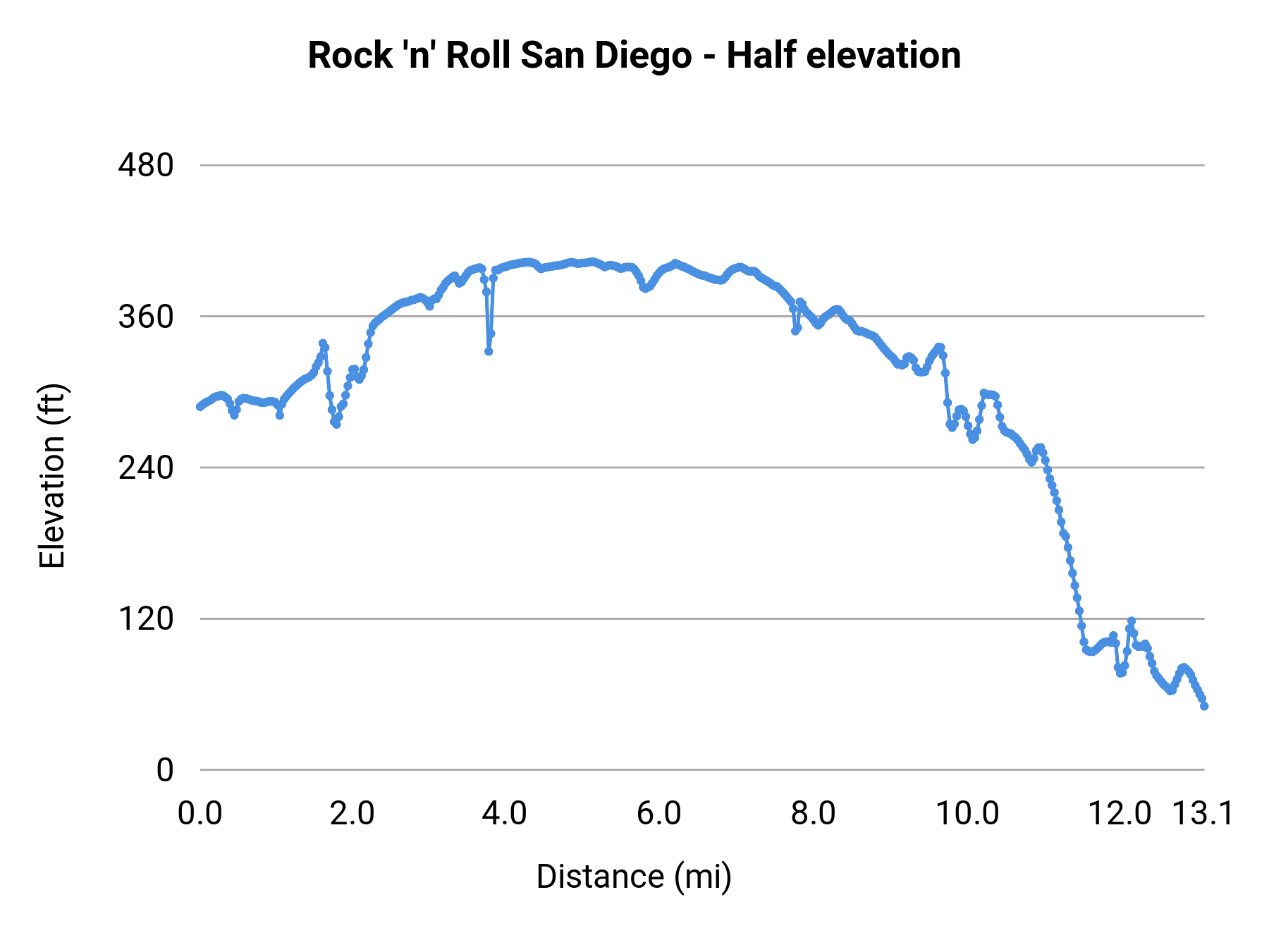 Rock 'n' Roll San Diego - Half elevation profile