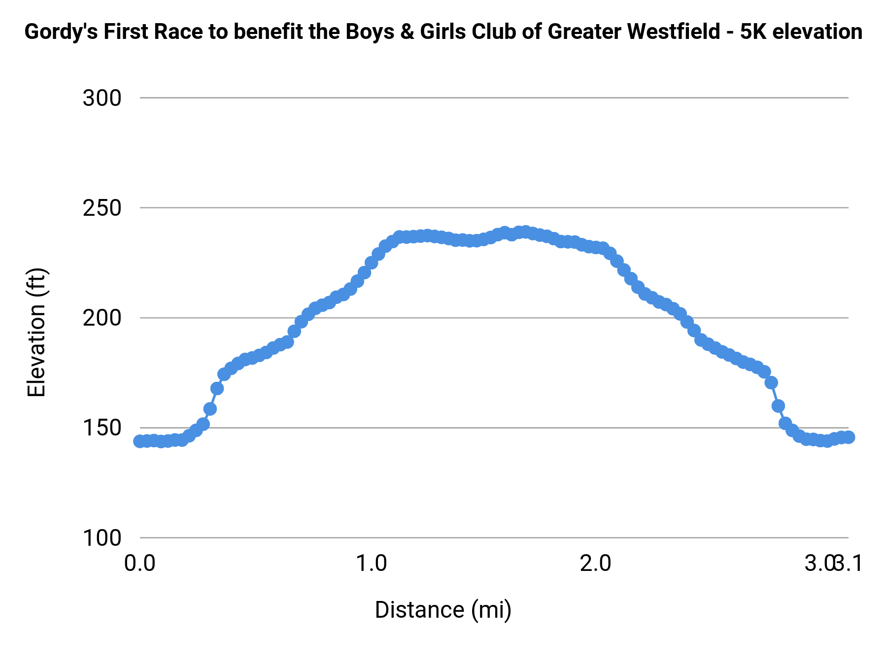 Gordy's First Race to benefit the Boys & Girls Club of Greater Westfield - 5K elevation profile