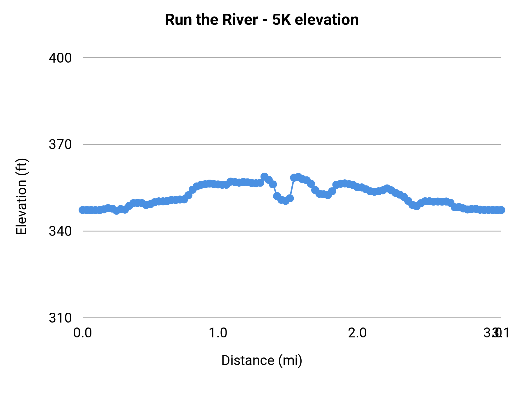 Run the River - 5K elevation profile
