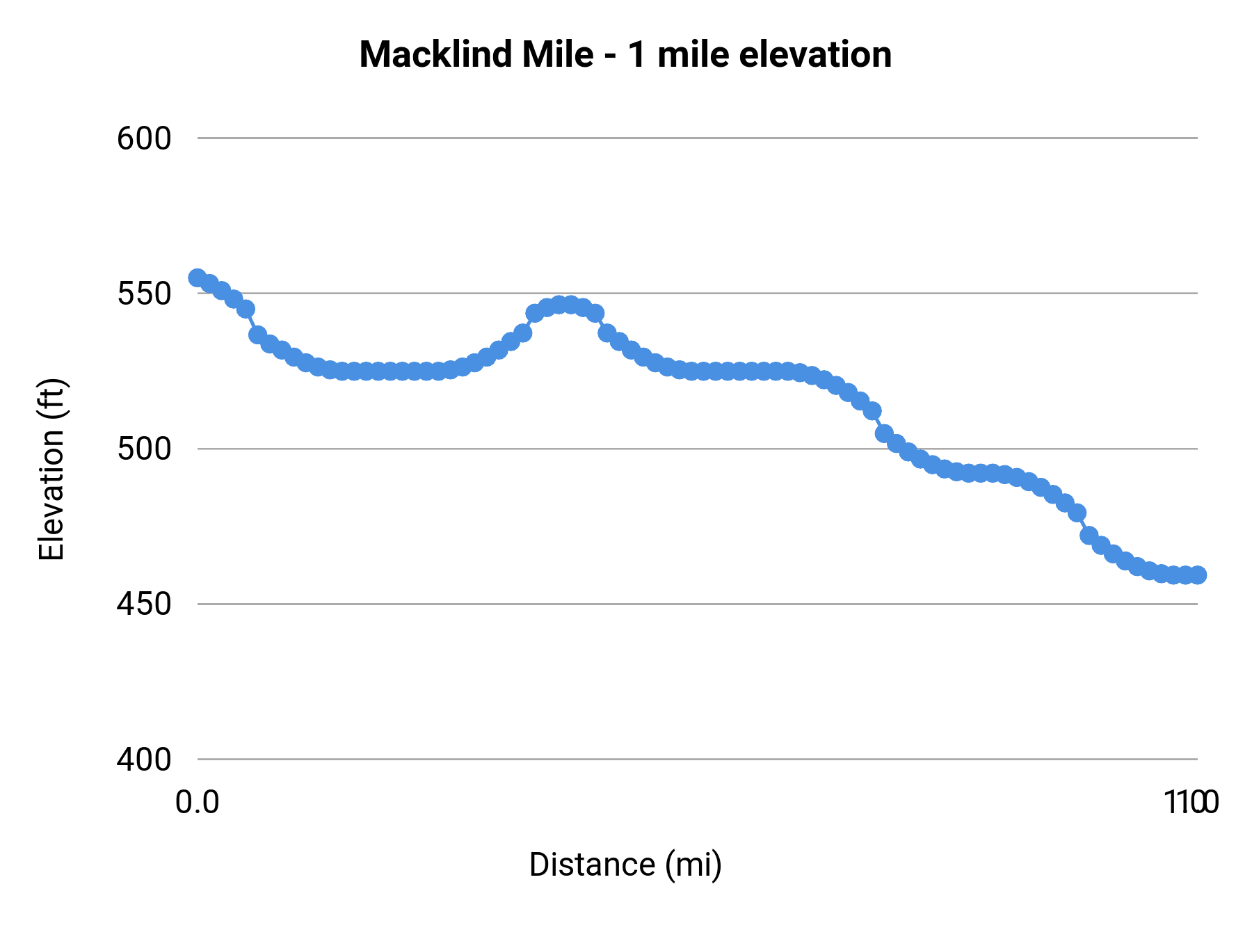 Macklind Mile - 1 mile elevation profile