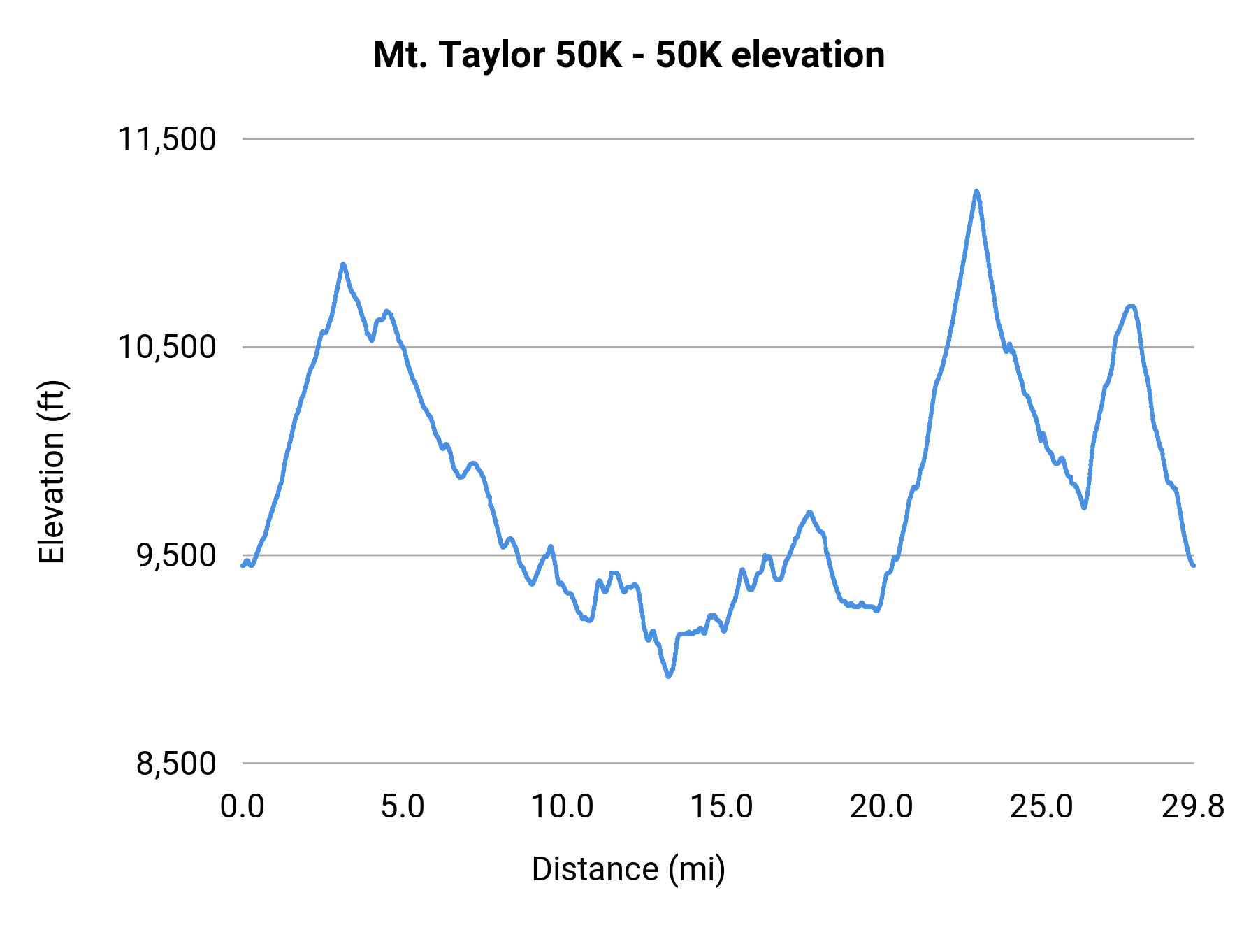 Mt. Taylor 50K - 50K elevation profile