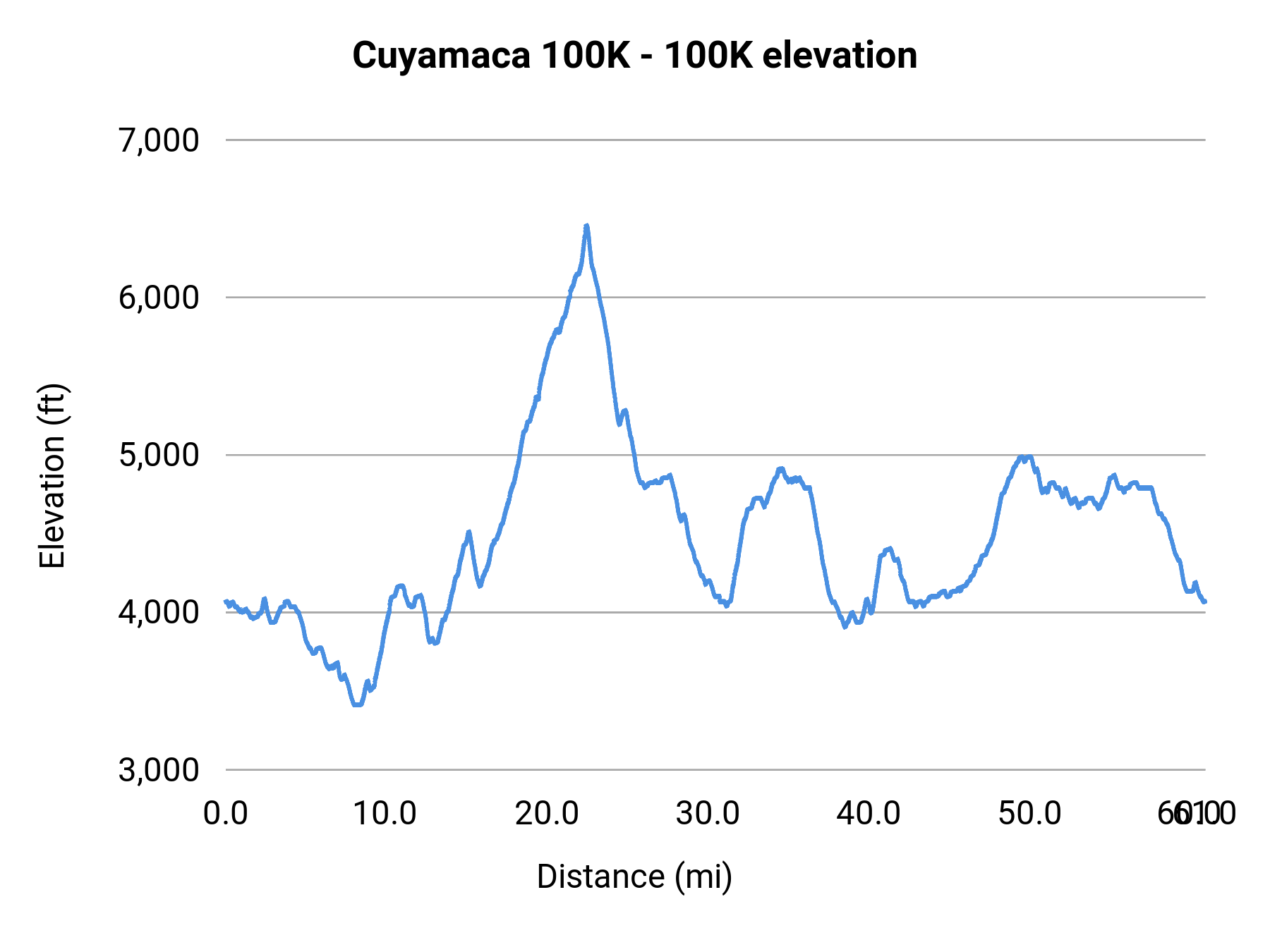 Cuyamaca 100K - 100K elevation profile