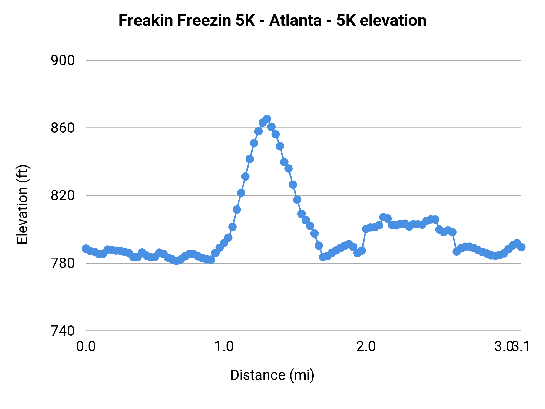 Freakin Freezin 5K - Atlanta - 5K elevation profile