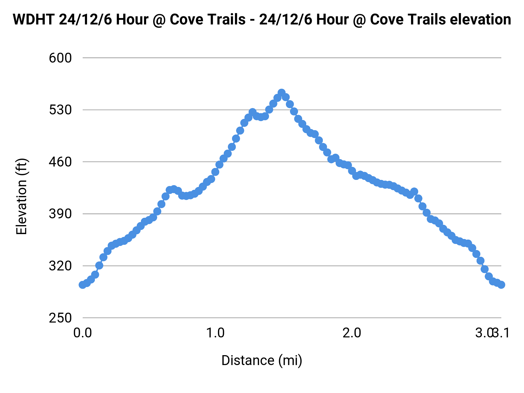 WDHT 24/12/6 Hour @ Cove Trails - 24/12/6 Hour @ Cove Trails elevation profile