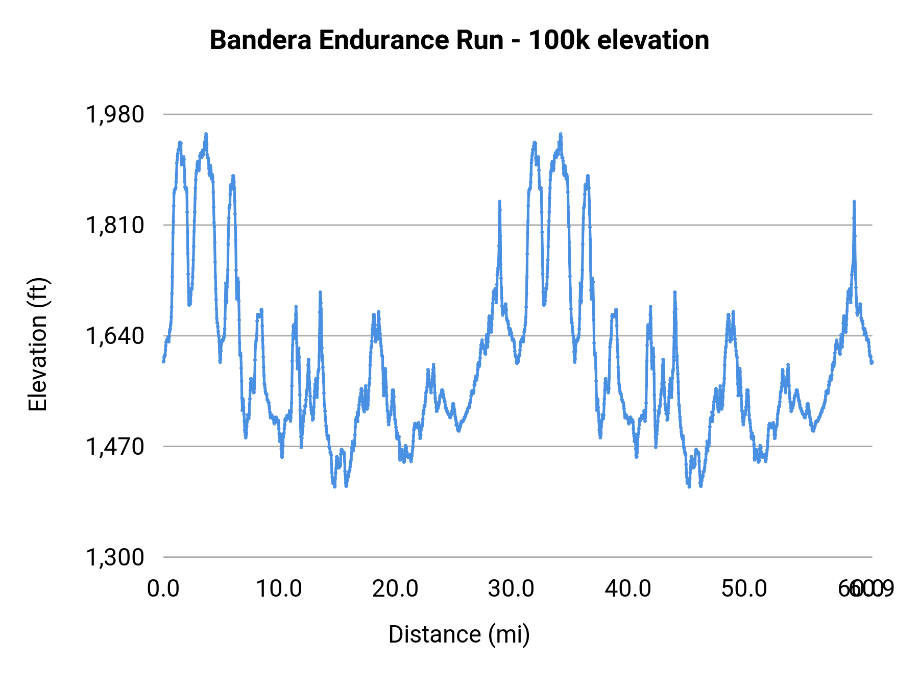 Bandera Endurance Run - 100k elevation profile