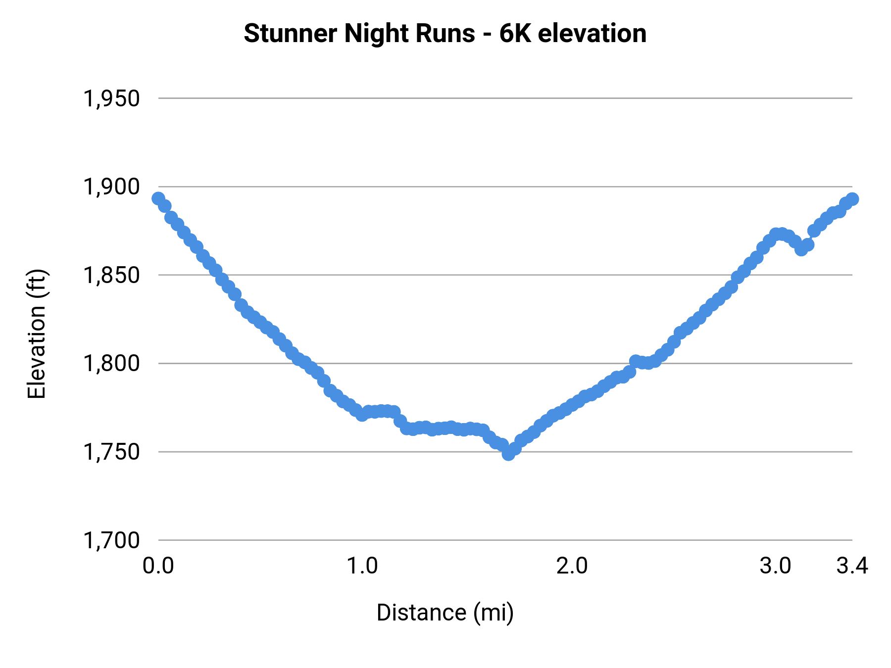 Stunner Night Runs - 6K elevation profile