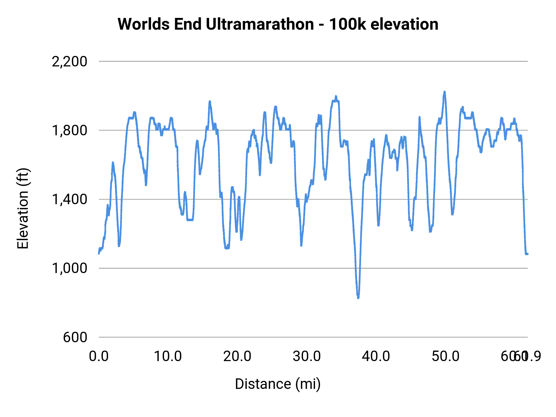 Worlds End Ultramarathon - 100k elevation profile