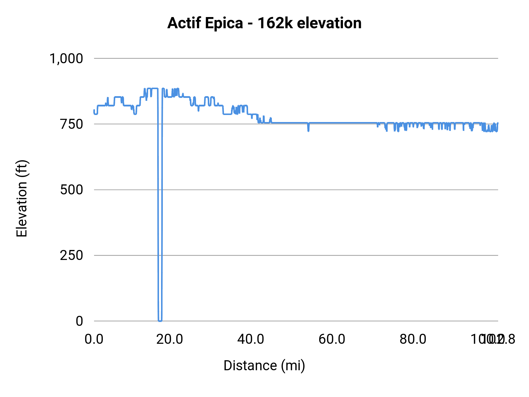 Actif Epica - 162k elevation profile