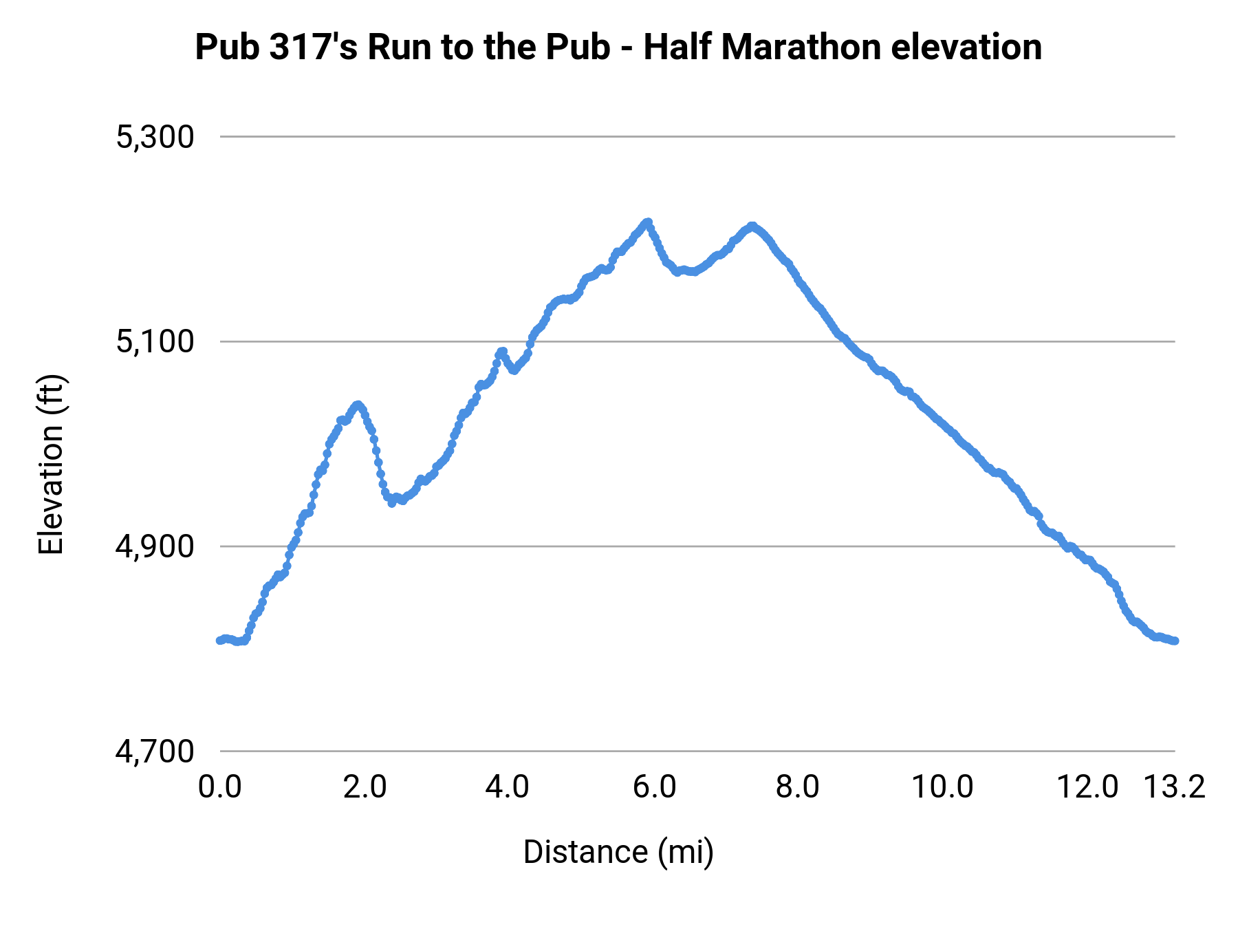 Pub 317's Run to the Pub - Half Marathon elevation profile