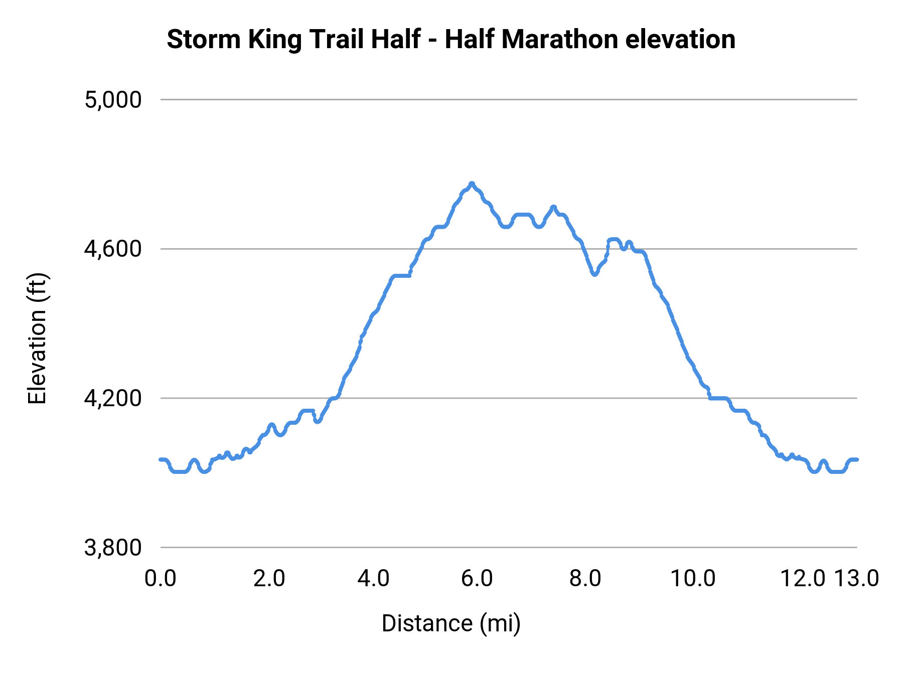 Storm King Trail Half - Half Marathon elevation profile