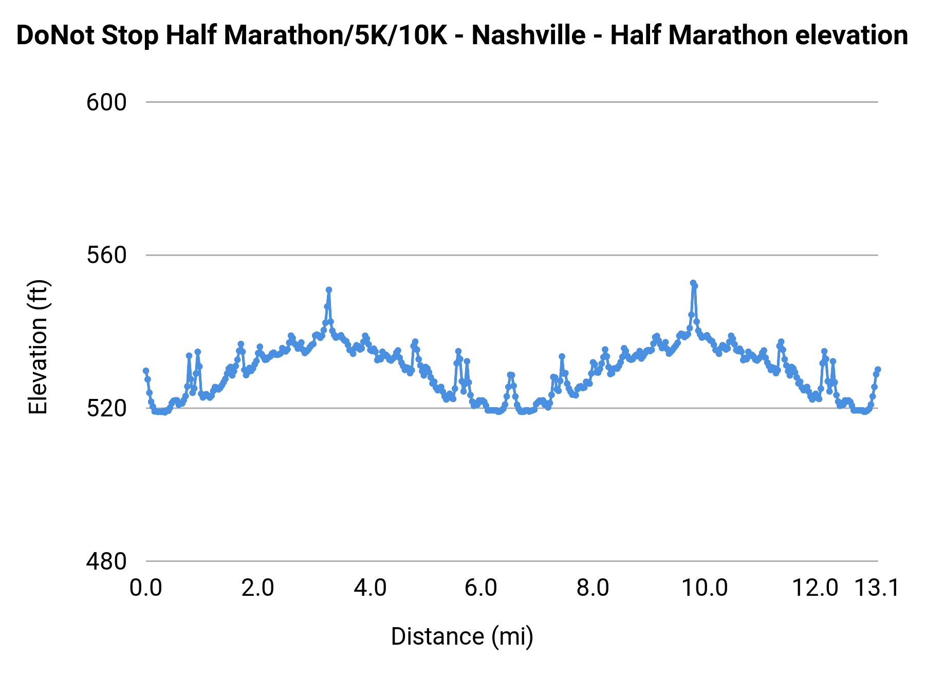 DoNot Stop Half Marathon/5K/10K - Nashville - Half Marathon elevation profile