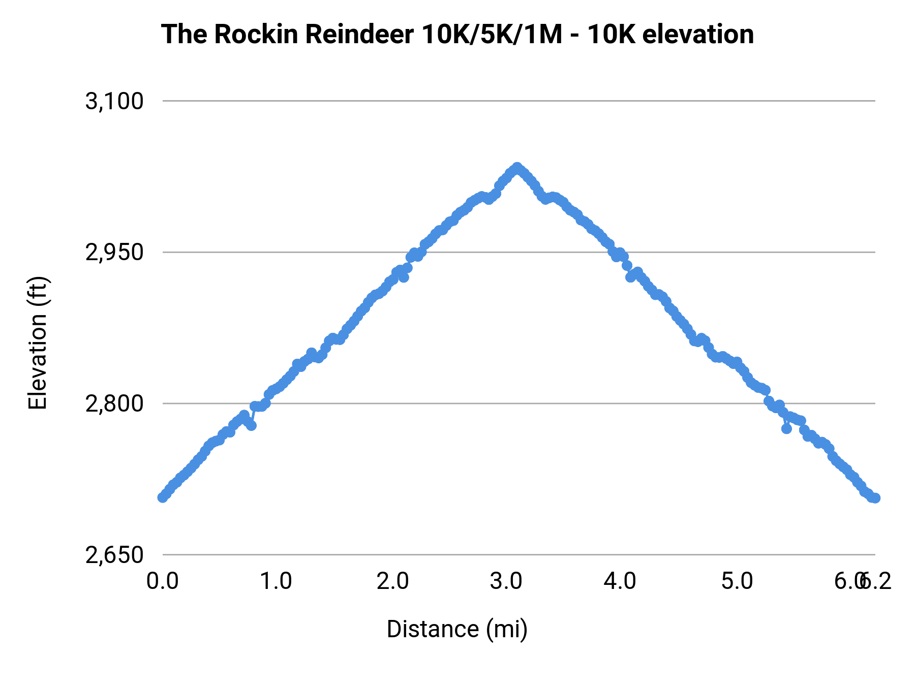 The Rockin Reindeer 10K/5K/1M - 10K elevation profile
