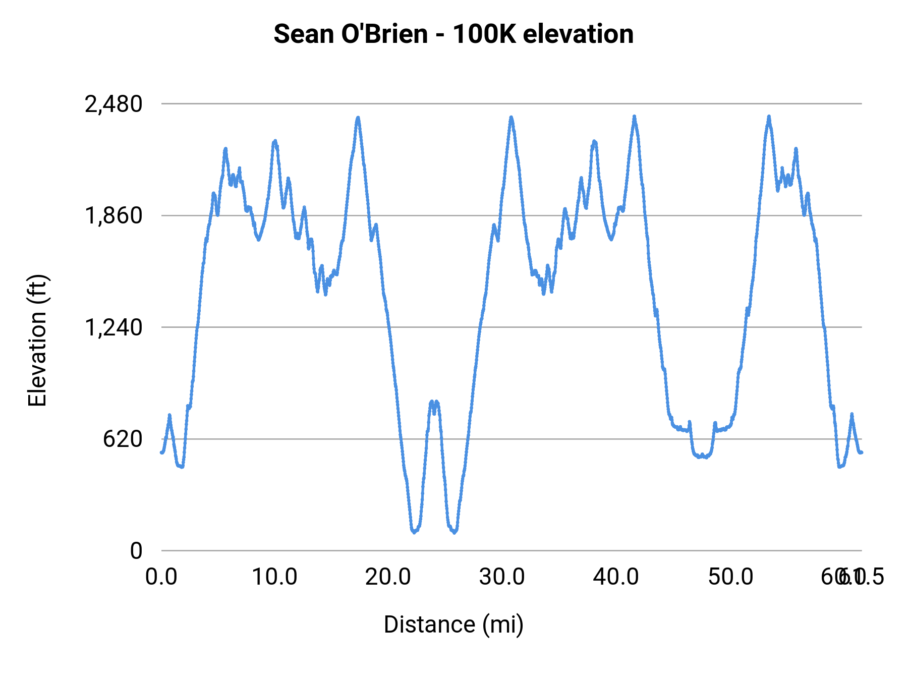 Sean O'Brien - 100K elevation profile