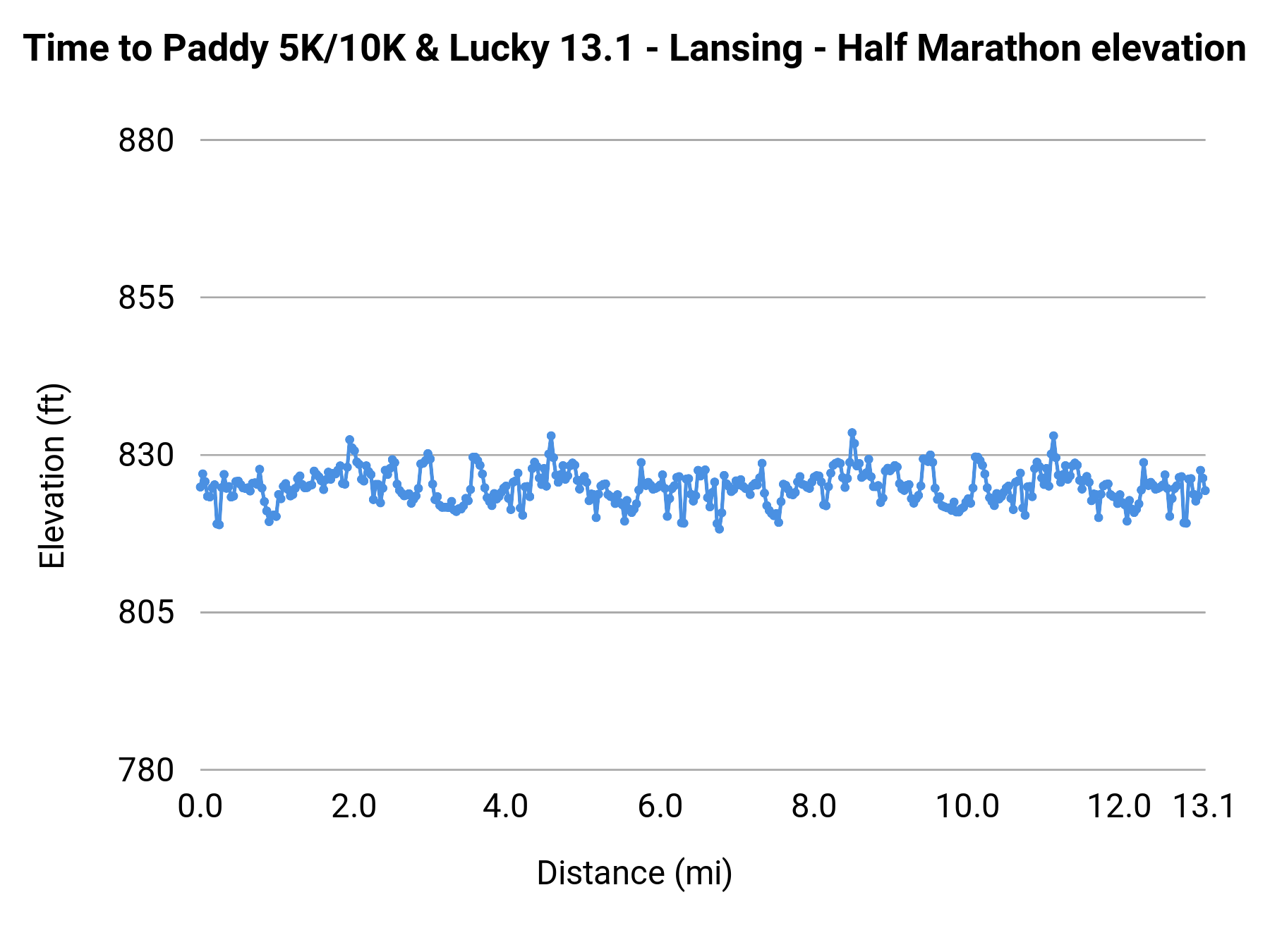 Time to Paddy 5K/10K & Lucky 13.1 - Lansing - Half Marathon elevation profile