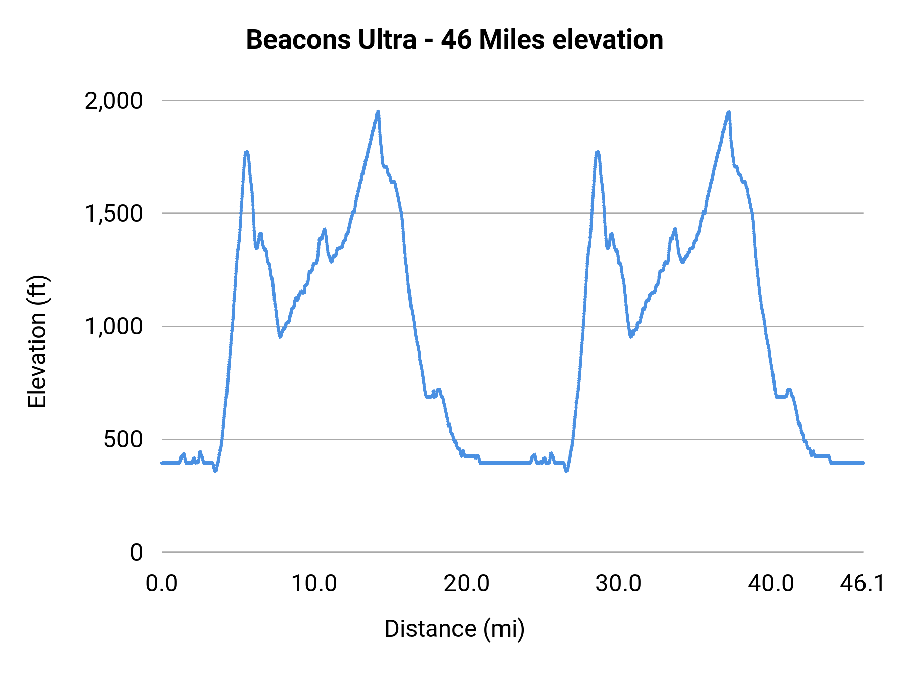Beacons Ultra - 46 Miles elevation profile