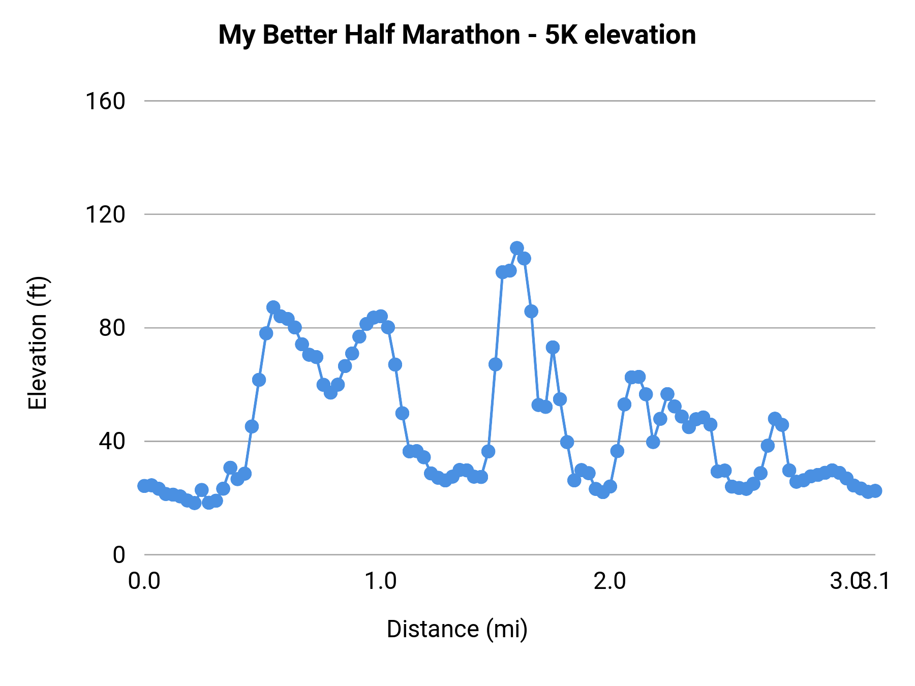 My Better Half Marathon - 5K elevation profile