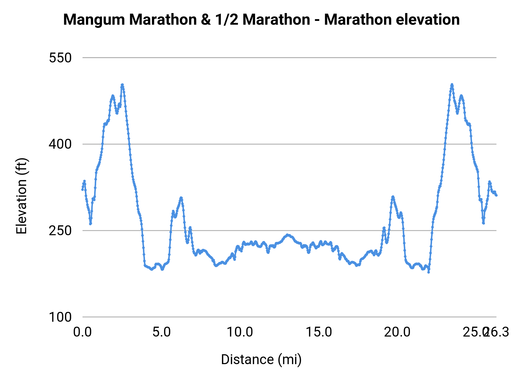 Mangum Marathon & 1/2 Marathon - Marathon elevation profile