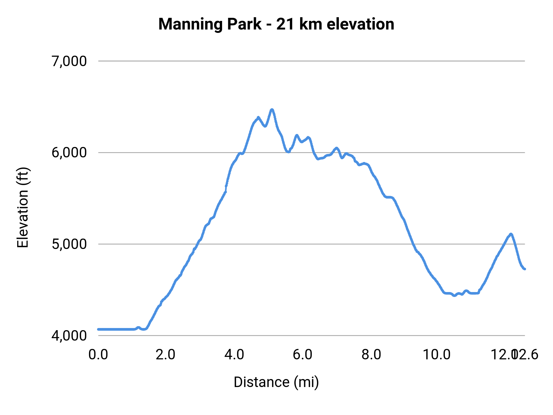 Manning Park - 21 km elevation profile
