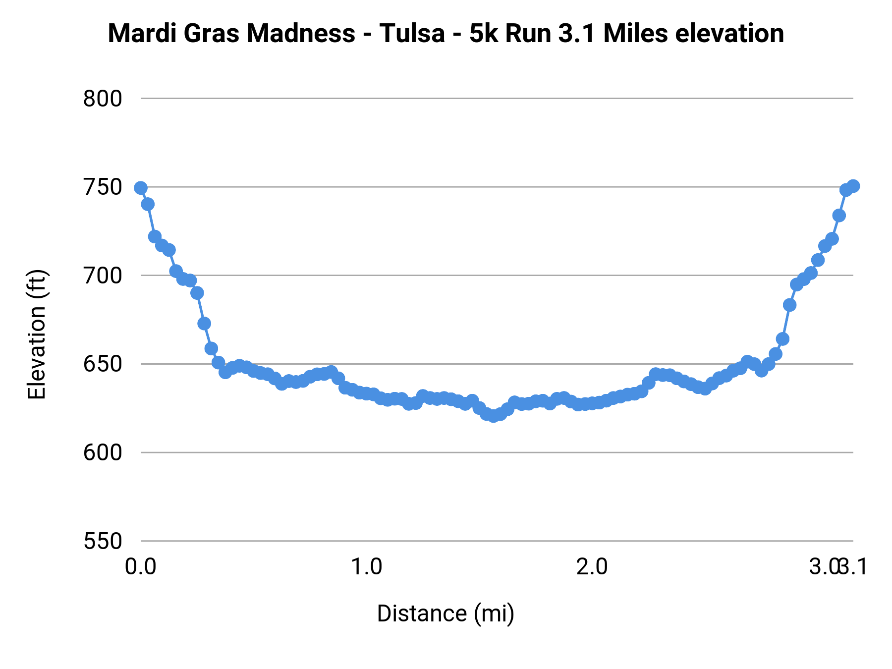 Mardi Gras Madness - Tulsa - 5K elevation profile