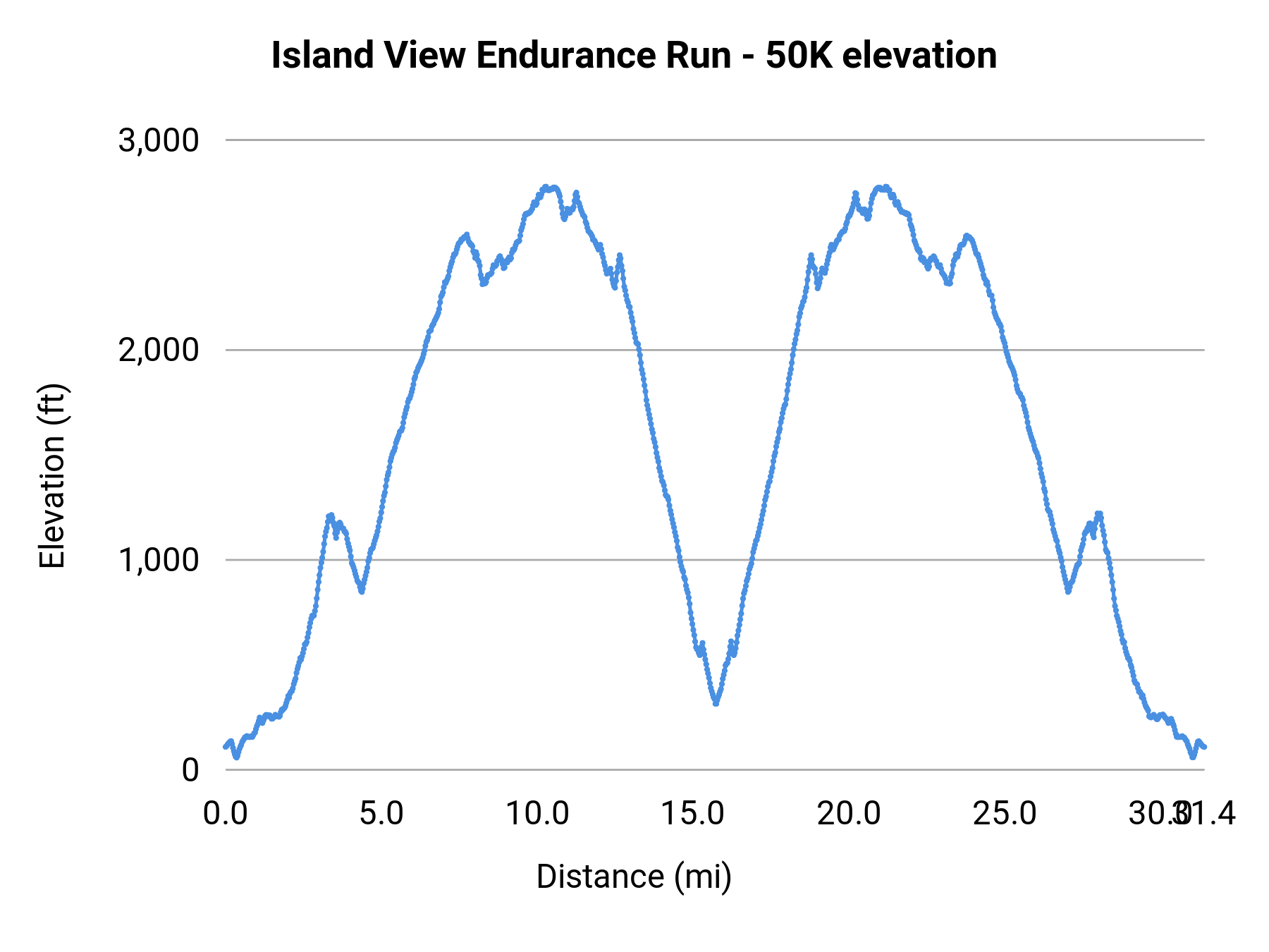 Island View Endurance Run - 50K elevation profile