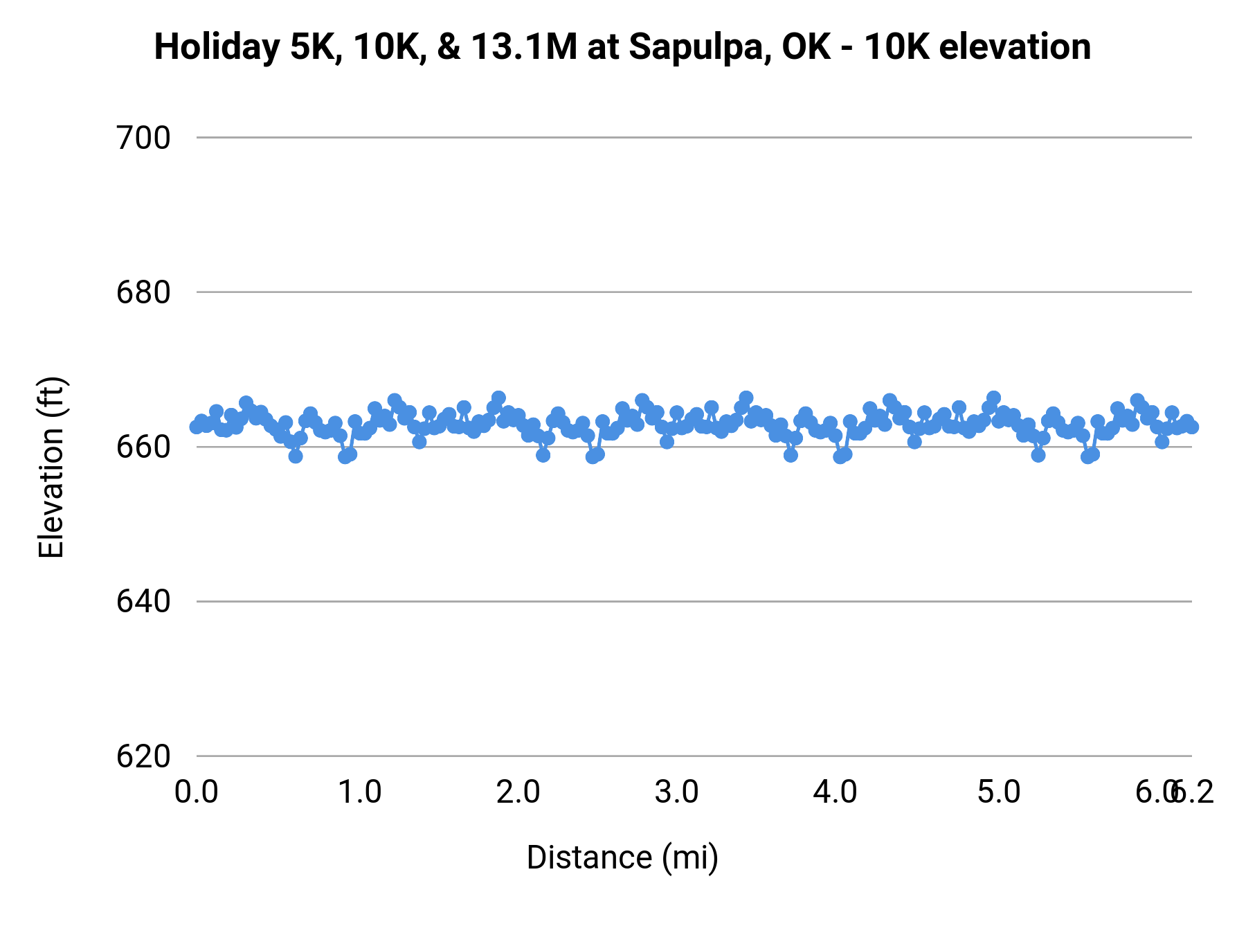 Holiday 5K, 10K, & 13.1M at Sapulpa, OK - 10K elevation profile