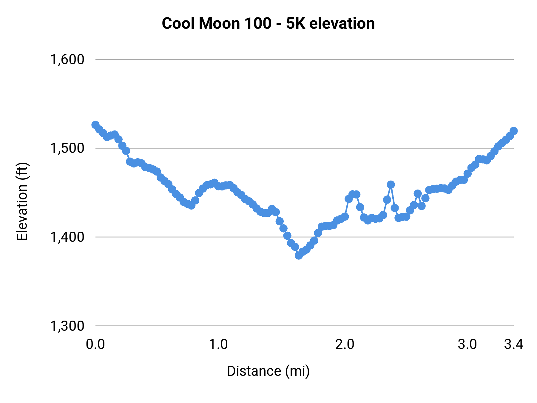 Cool Moon 100 - 5K elevation profile
