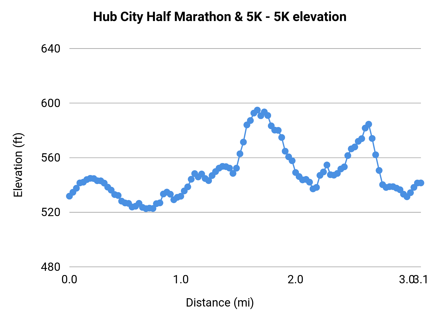 Hub City Half Marathon & 5K - 5K elevation profile