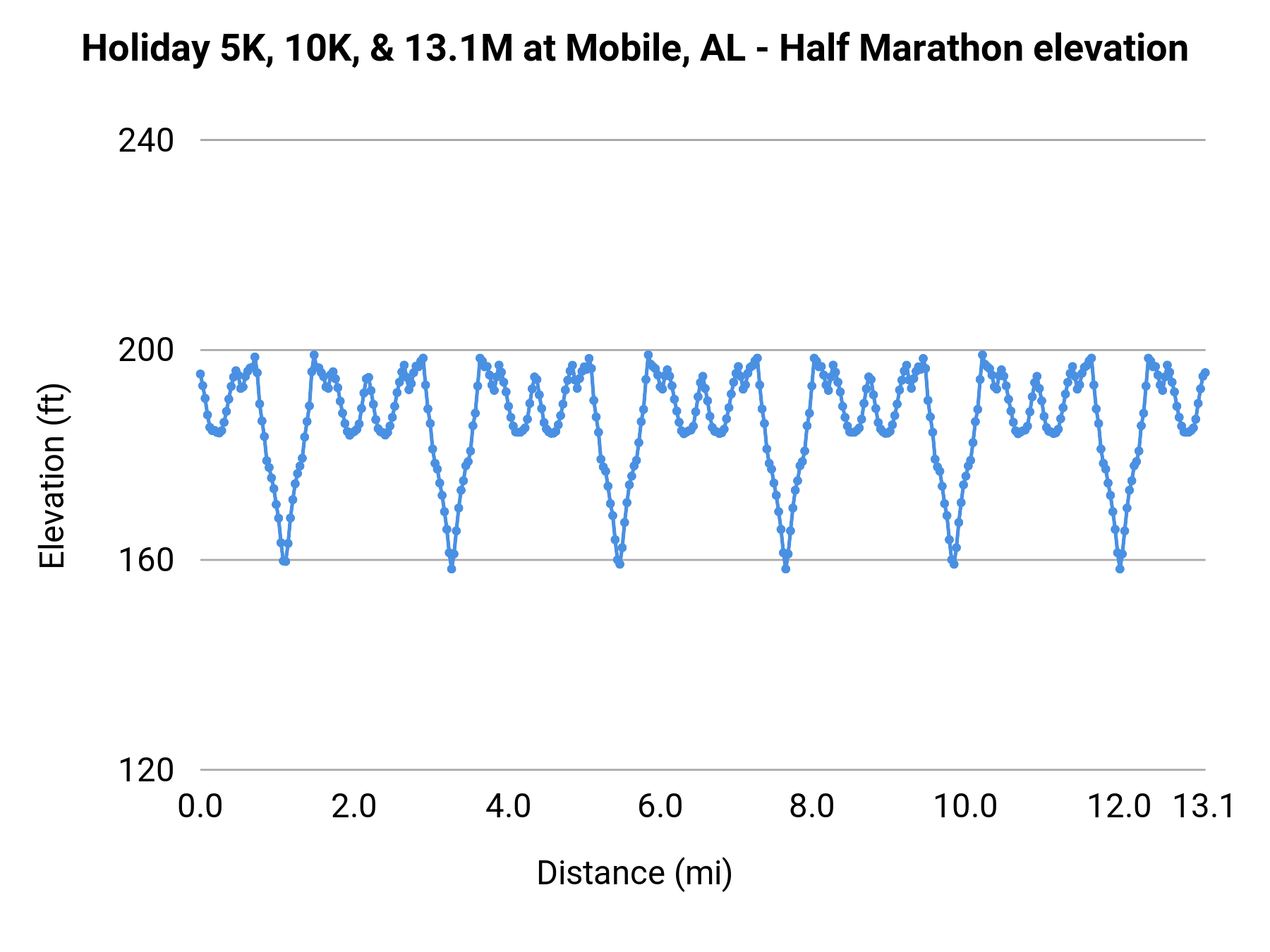 Holiday 5K, 10K, & 13.1M at Mobile, AL - Half Marathon elevation profile