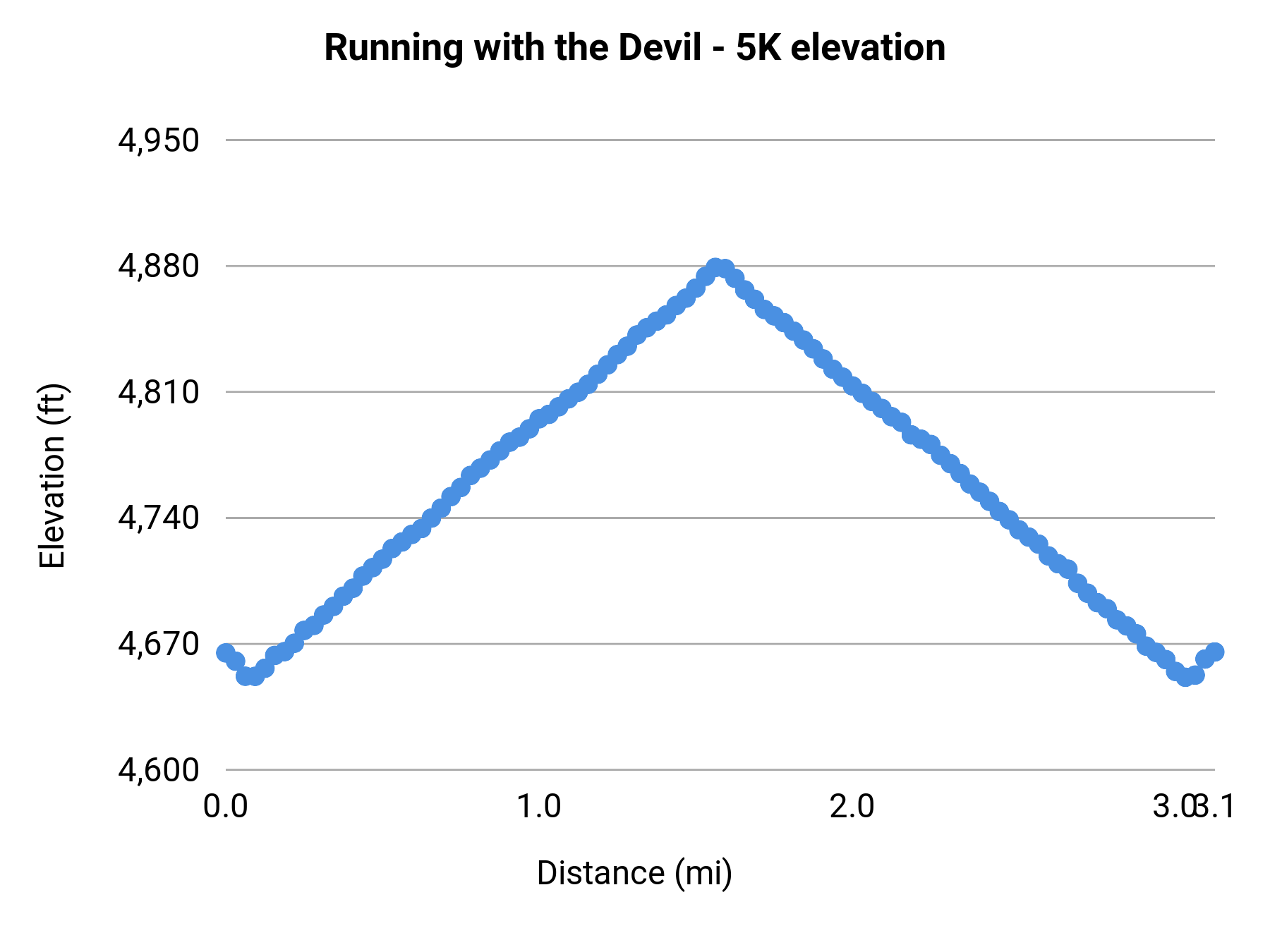 Running with the Devil - 5K elevation profile